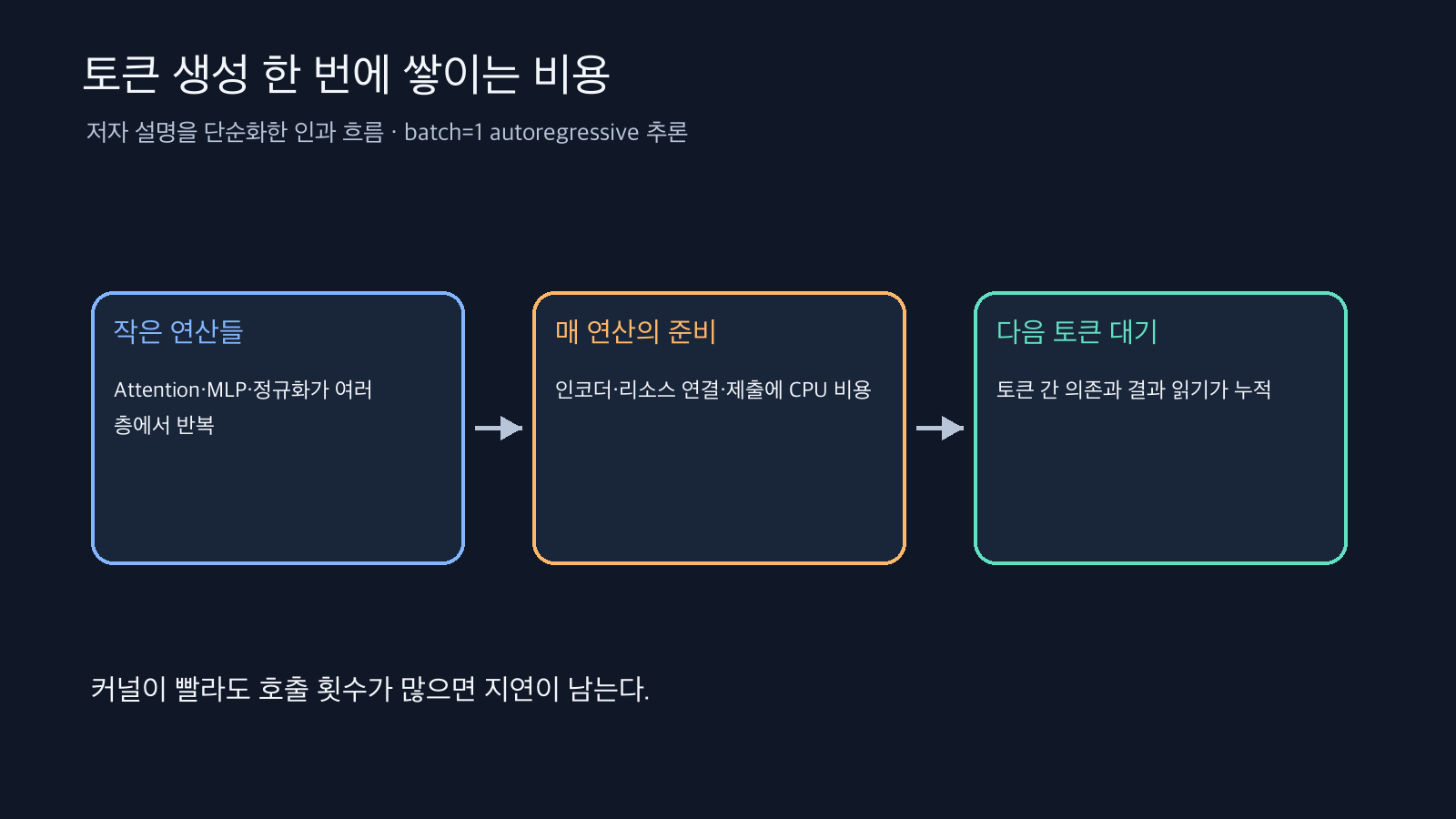 토큰 생성에서 작은 연산, 호출 준비, 다음 토큰 대기로 이어지는 세 단계 흐름도