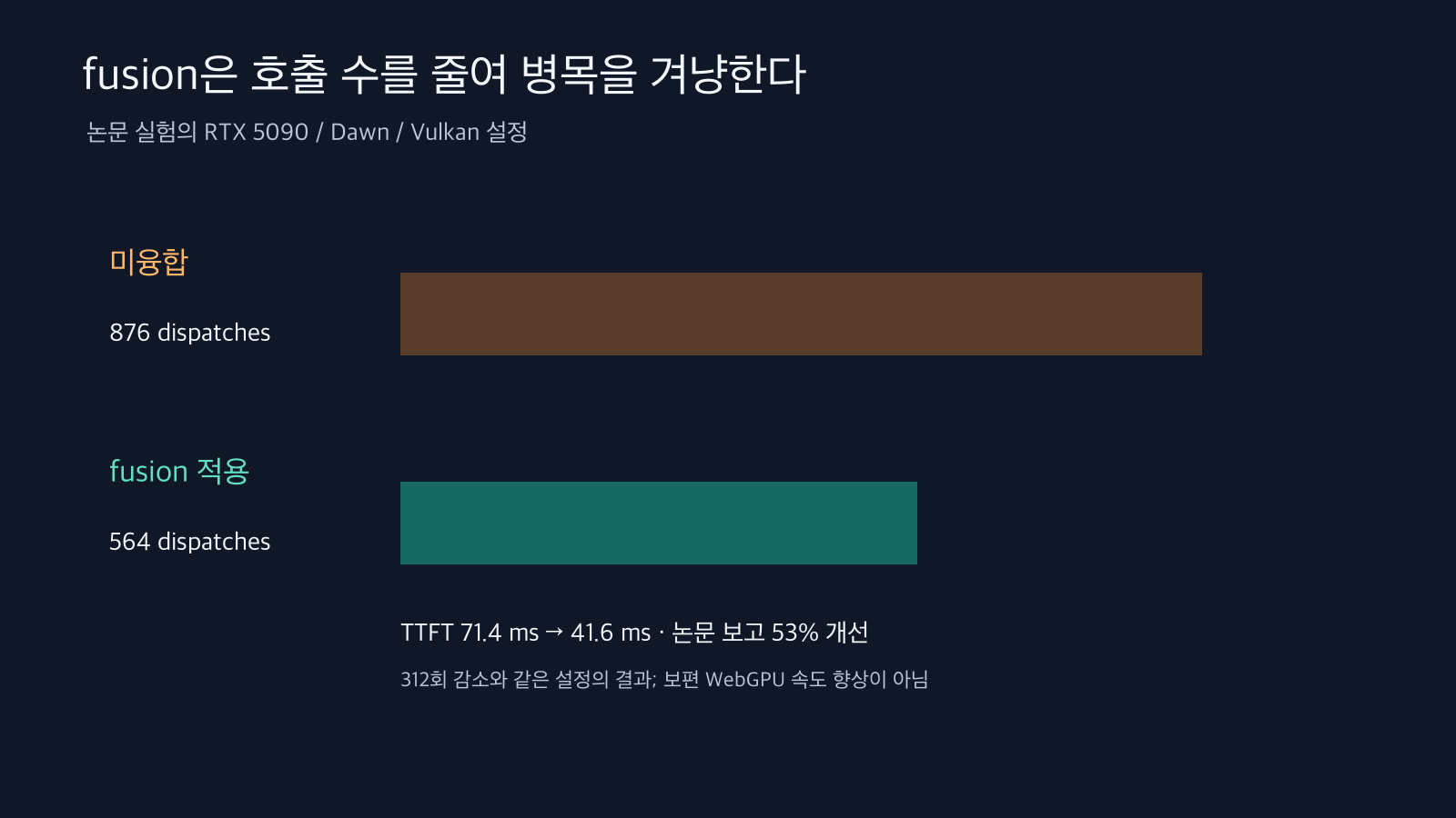 미융합 876회와 fusion 564회 dispatch 수 및 논문 보고 TTFT 변화를 비교한 막대 그림
