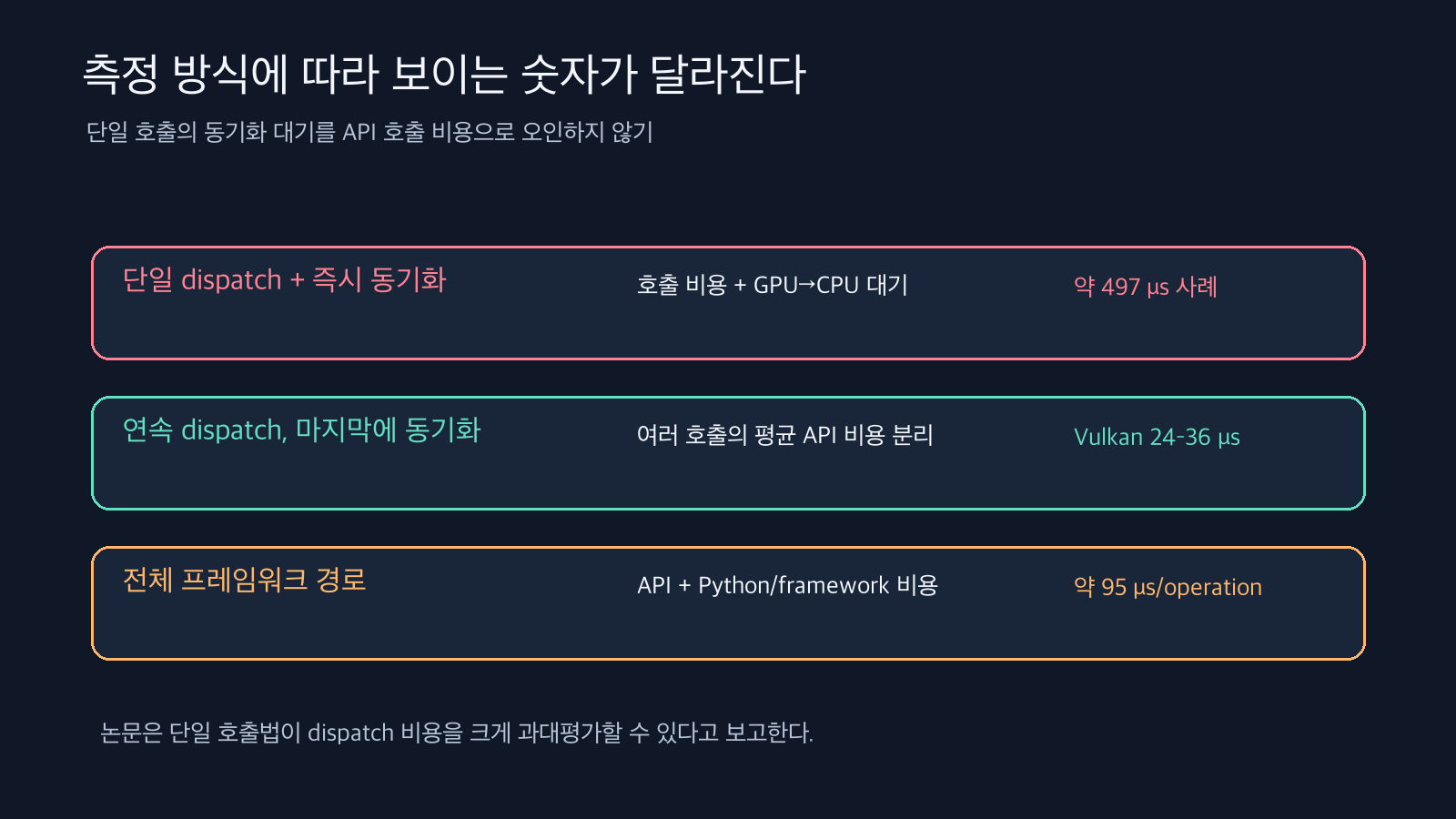 단일 호출 동기화, 연속 호출, 프레임워크 전체의 측정값을 구분한 비교표