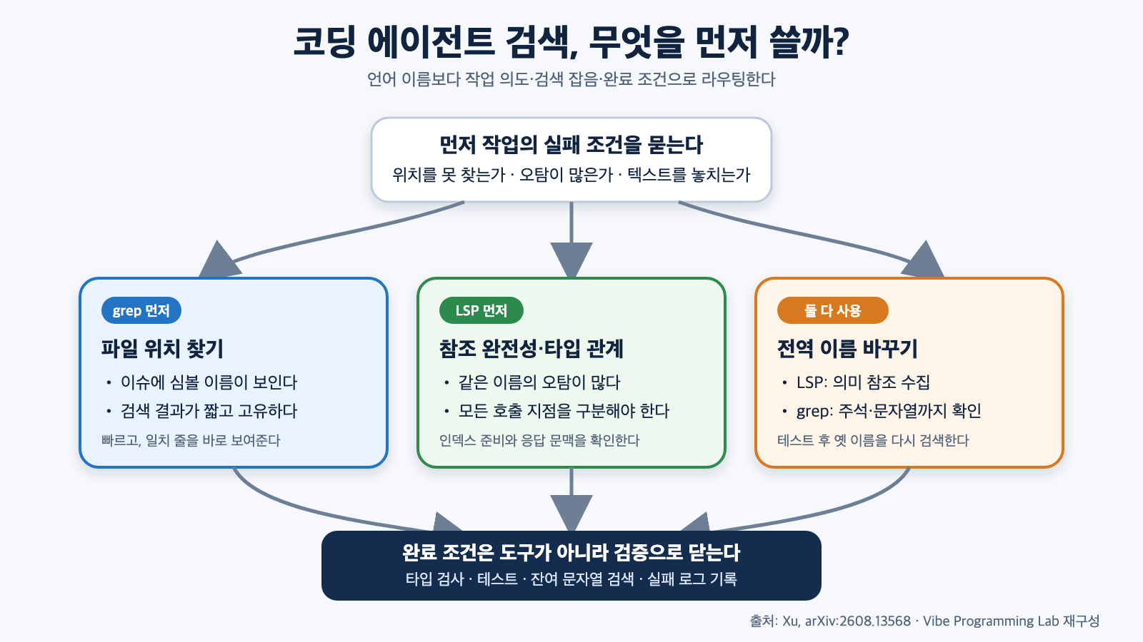 코딩 에이전트 작업 유형에 따라 grep, LSP, 두 도구의 교차 검증을 선택하는 흐름도
