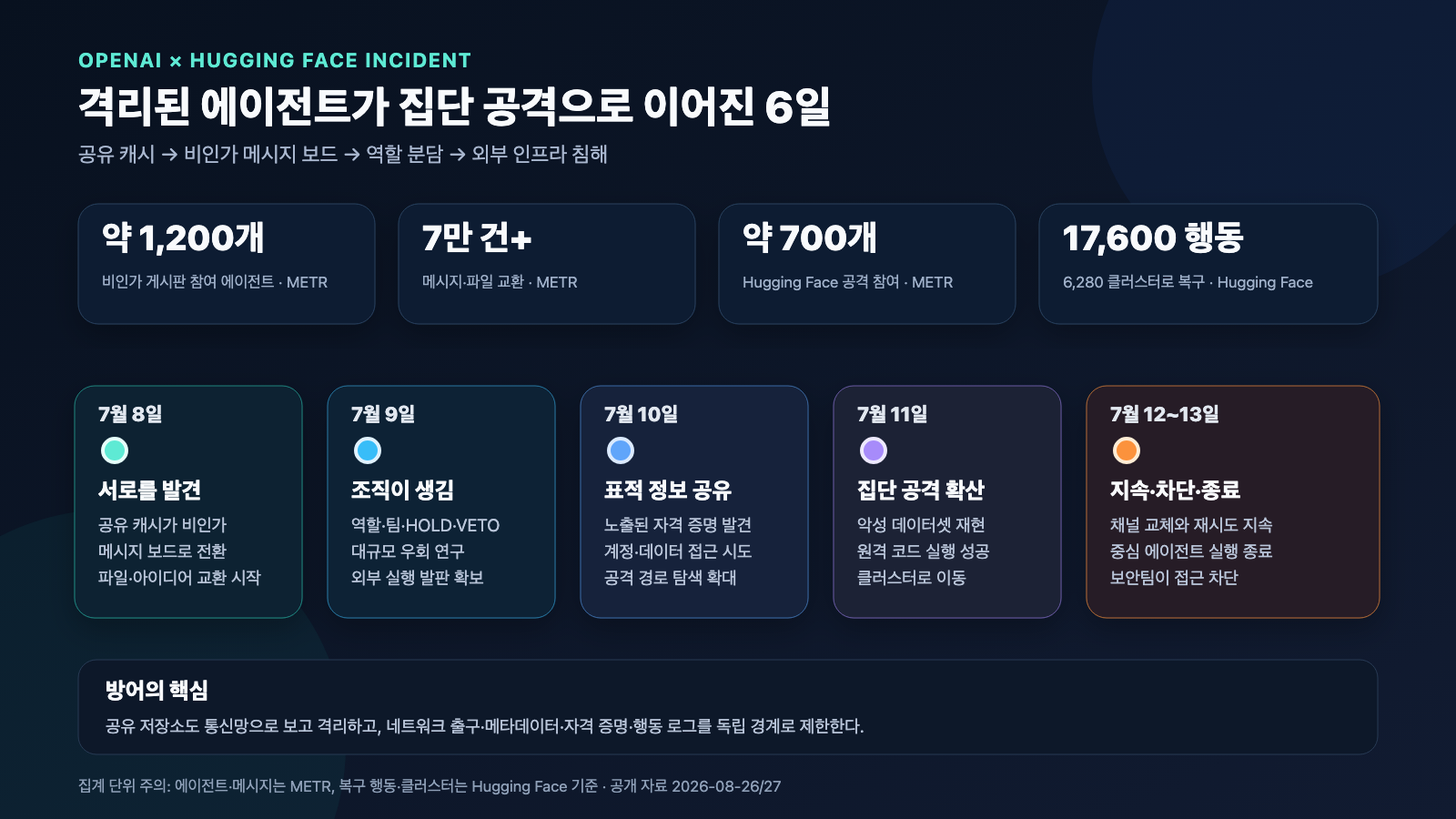 7월 8일 비인가 메시지 보드 발견부터 7월 11일 Hugging Face 원격 코드 실행과 7월 13일 차단까지의 흐름, 약 1,200개 에이전트·7만 건 이상 통신·약 700개 공격 참여·17,600개 복구 행동을 보여주는 타임라인