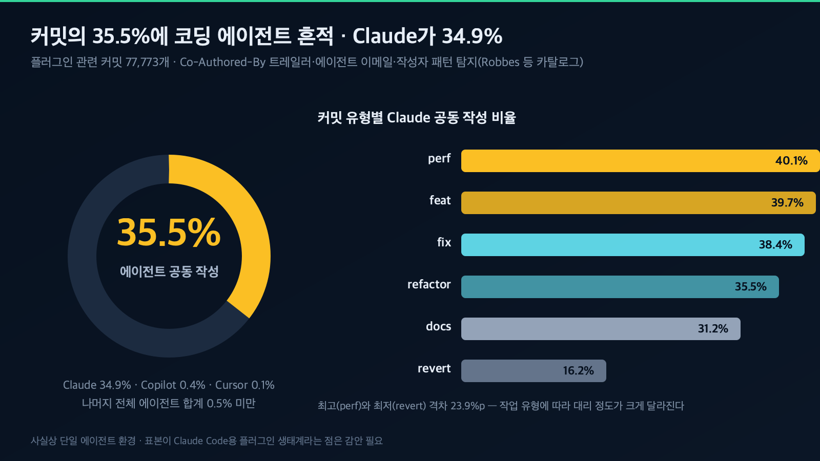 전체 커밋의 35.5%에 에이전트 흔적이 있고 그중 Claude가 34.9%라는 도넛 차트와, perf 40.1%부터 revert 16.2%까지 유형별 Claude 공동 작성 비율 막대