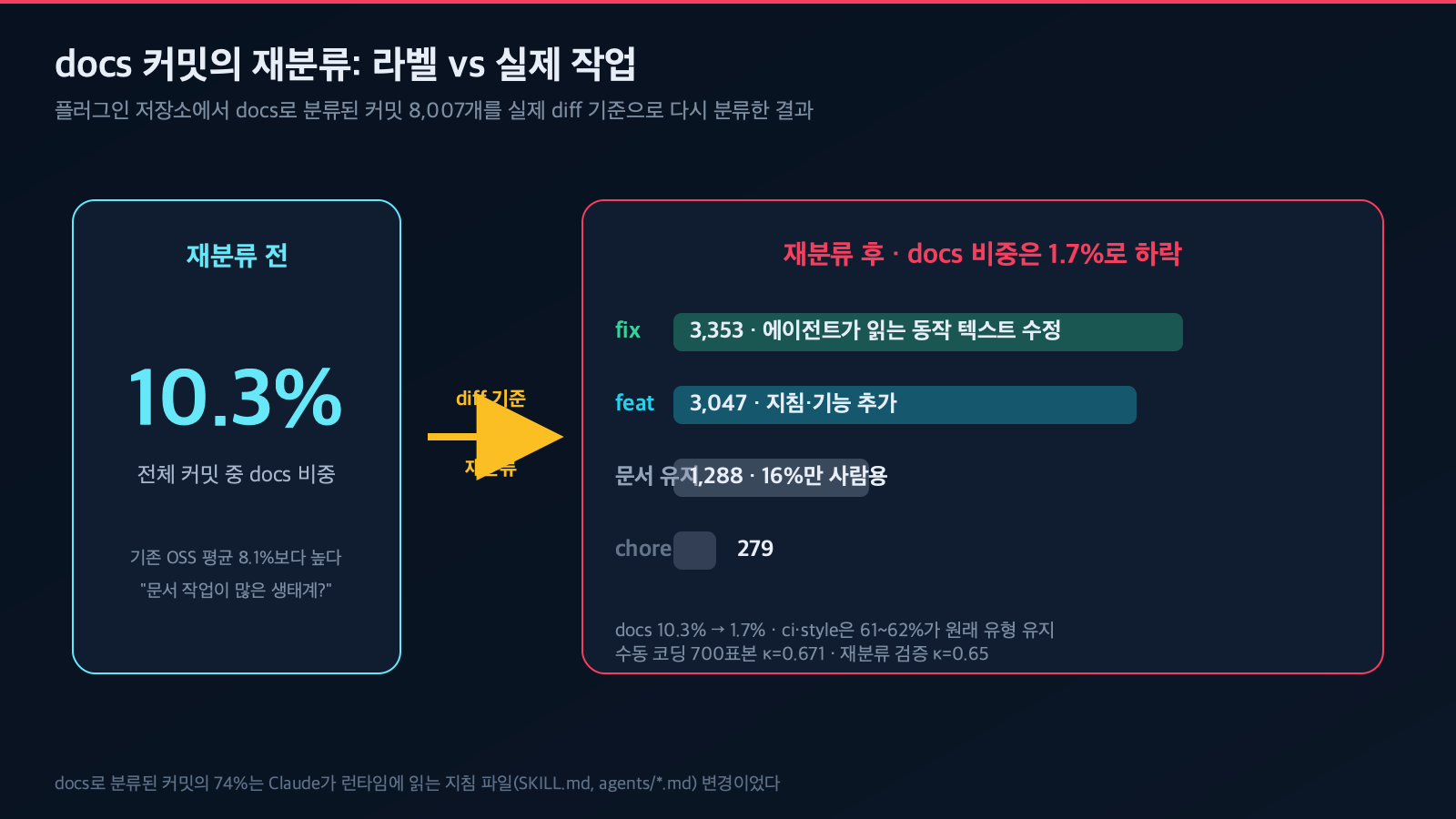docs로 분류된 8,007개 커밋의 재분류 결과. 재분류 전 docs 비중 10.3%에서 1.7%로 하락하고 fix 3,353개, feat 3,047개, chore 279개로 이동하며 사람용 문서로 남은 것은 1,288개뿐