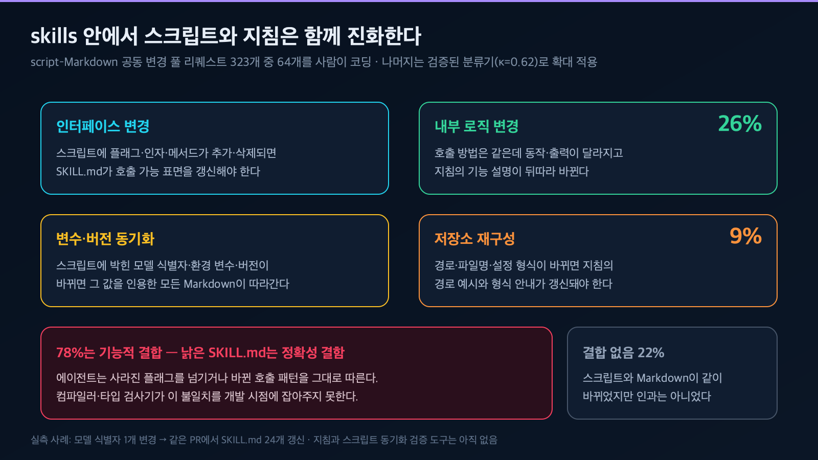 스크립트–Markdown 공동 변경의 네 가지 결합 유형과 비율: 인터페이스 변경 34%, 내부 로직 변경 26%, 변수·버전 동기화 13%, 저장소 재구성 9%, 결합 없음 22%. 낡은 SKILL.md는 정확성 결함이라는 경고 포함