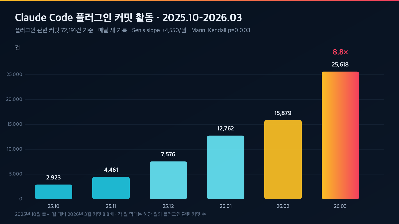 2025년 10월부터 2026년 3월까지 Claude Code 플러그인 관련 월간 커밋 수 막대그래프. 2,923건에서 시작해 매달 기록을 갱신해 25,618건에 도달