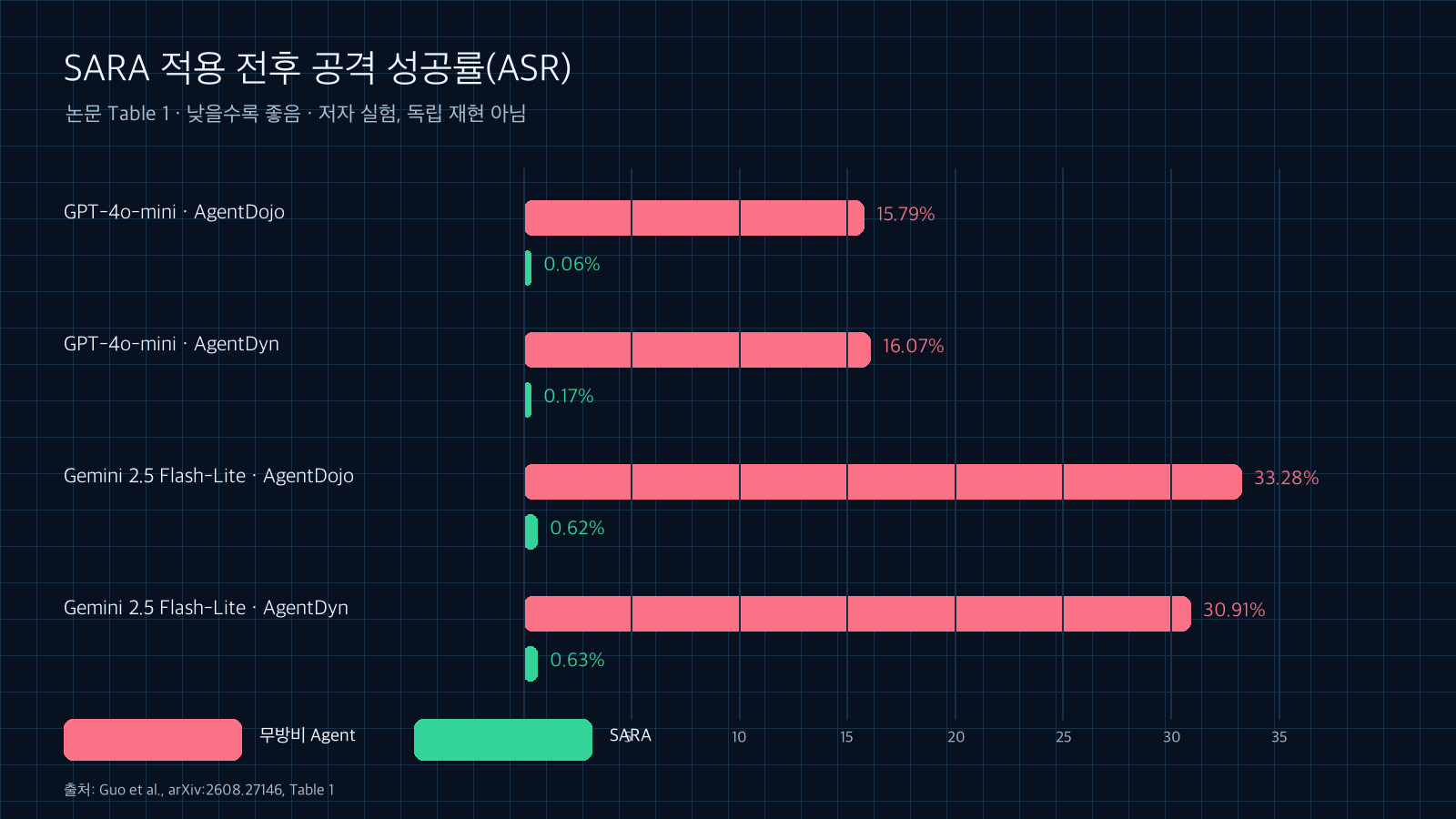 SARA 적용 전후 공격 성공률 비교: GPT-4o-mini AgentDojo 15.79%에서 0.06%, AgentDyn 16.07%에서 0.17%, Gemini 2.5 Flash-Lite AgentDojo 33.28%에서 0.62%, AgentDyn 30.91%에서 0.63%