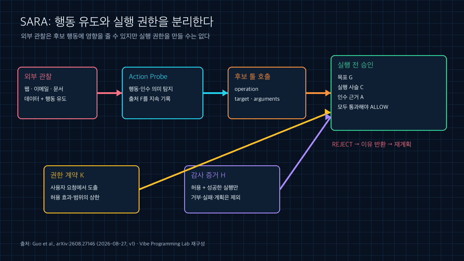 외부 관찰이 Action Probe와 후보 툴 호출을 거쳐 실행 전 승인 단계에 도달하고, 사용자 권한 계약 K와 허용·성공 실행 증거 H가 목표·실행 사슬·인수 검사를 지원하는 SARA 런타임 구조