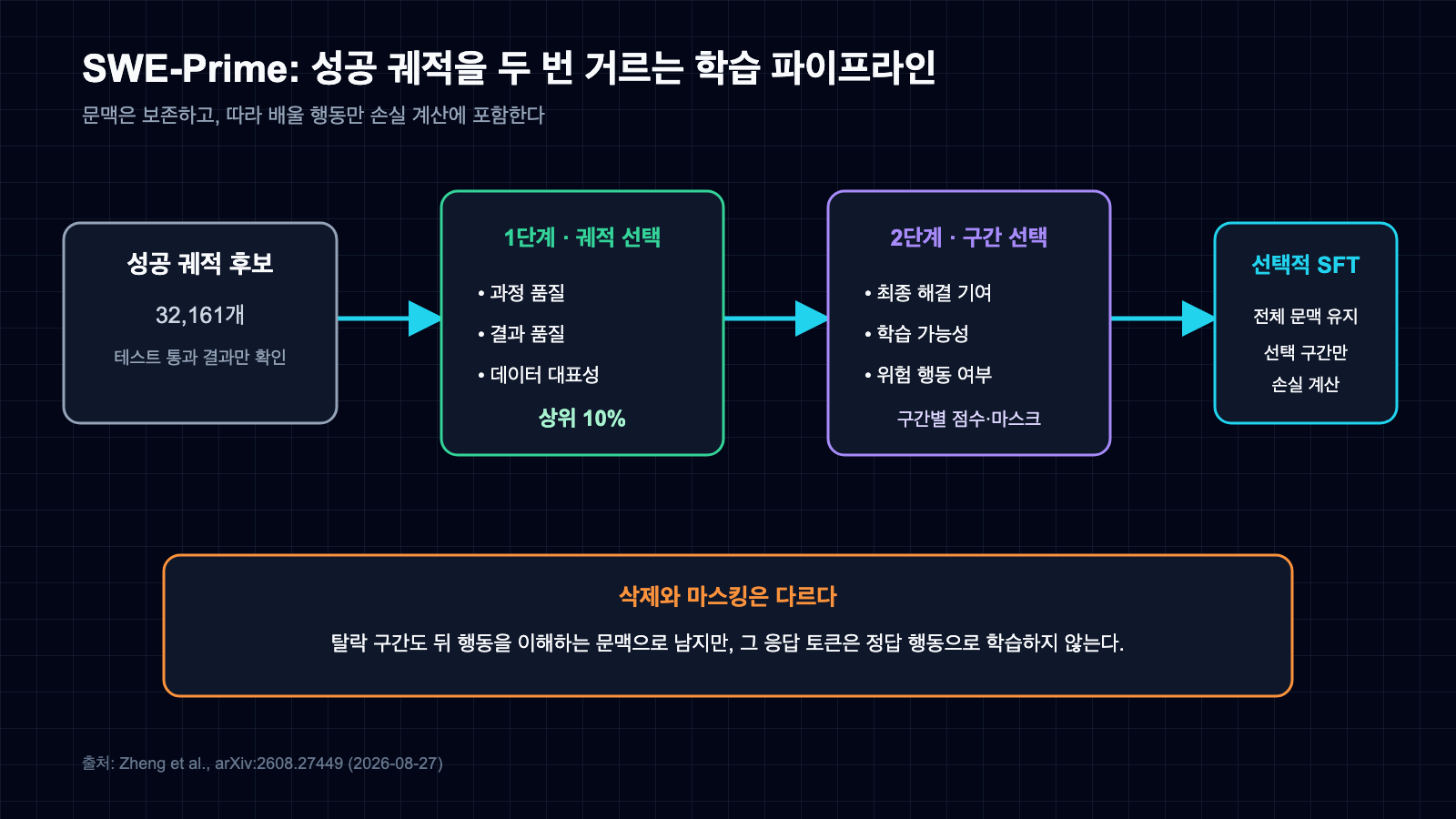 32,161개 성공 궤적 후보에서 과정·결과·대표성으로 10%를 고르고 의미 구간별 기여·학습 가능성·위험을 평가한 뒤 전체 문맥은 유지하면서 선택 구간에만 손실을 적용하는 SWE-Prime 파이프라인