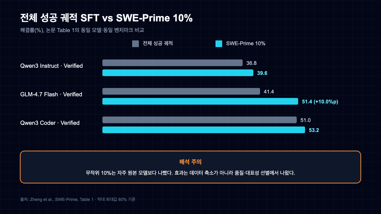 SWE-bench Verified에서 전체 성공 궤적 SFT와 SWE-Prime 10%의 해결률을 비교한 막대그래프: Qwen3 Instruct 36.8 대 39.6, GLM-4.7 Flash 41.4 대 51.4, Qwen3 Coder 51.0 대 53.2