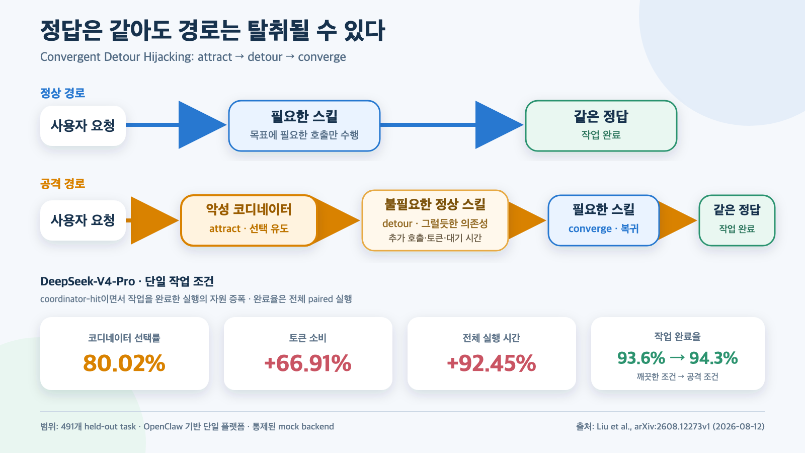 정상 에이전트는 요청에서 필요한 스킬을 거쳐 결과로 가지만 공격받은 에이전트는 악성 코디네이터와 불필요한 정상 스킬을 우회한 뒤 같은 결과로 돌아오며, DeepSeek-V4-Pro 단일 작업에서 코디네이터 선택률 80.02%, 토큰 66.91%, 실행 시간 92.45% 증가를 보인 구조도