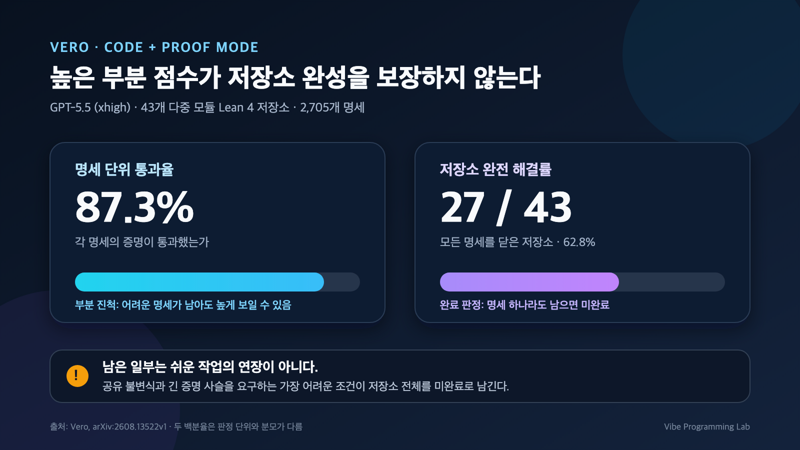 Vero 코드와 증명 모드에서 GPT-5.5 xhigh가 명세 87.3%를 통과했지만 43개 저장소 중 27개, 62.8%만 완전히 해결한 차이를 보여주는 비교 그래픽