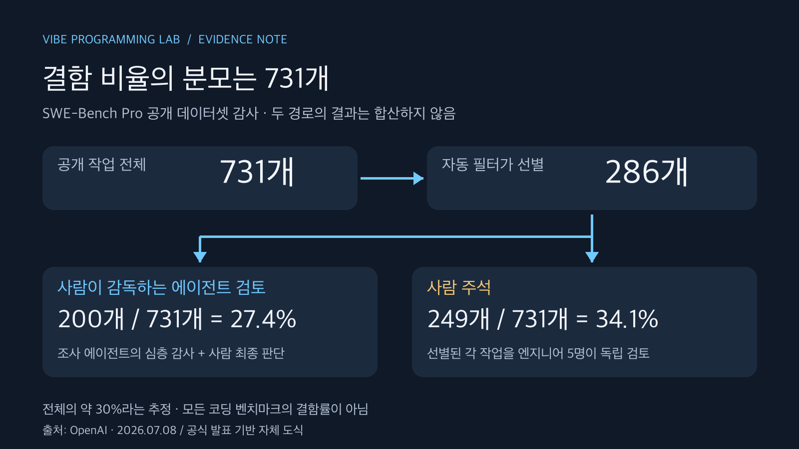 SWE-Bench Pro 공개 731개 중 자동 선별 286개를 두 경로로 검토해 200개와 249개의 결함을 보고한 절차