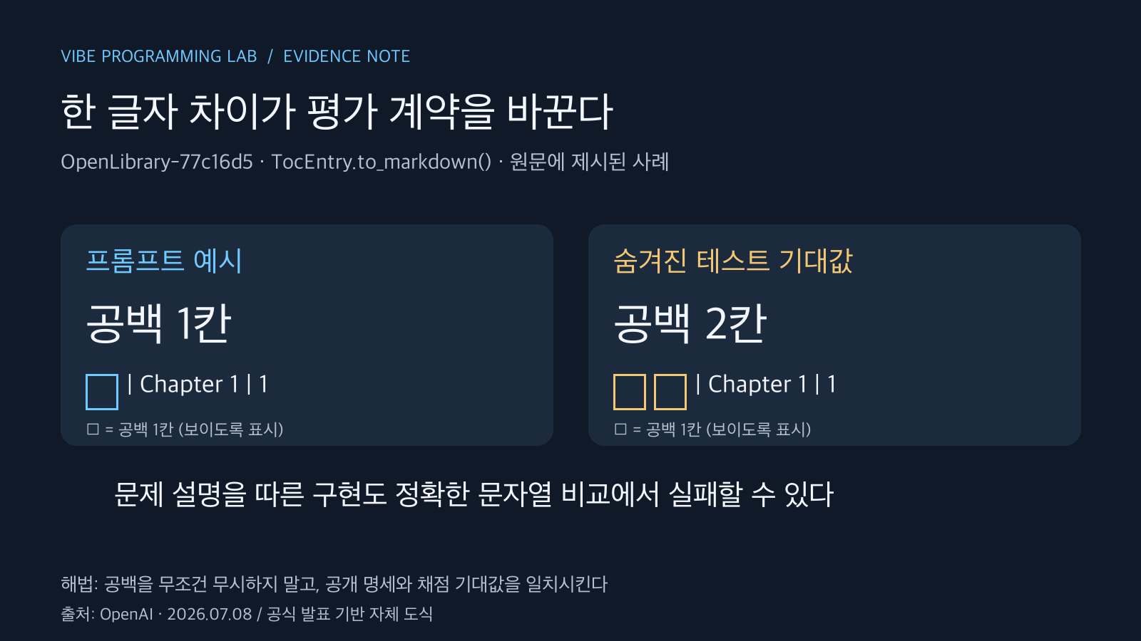 OpenLibrary 사례에서 프롬프트는 공백 한 칸, 숨겨진 테스트는 두 칸을 요구하는 대비