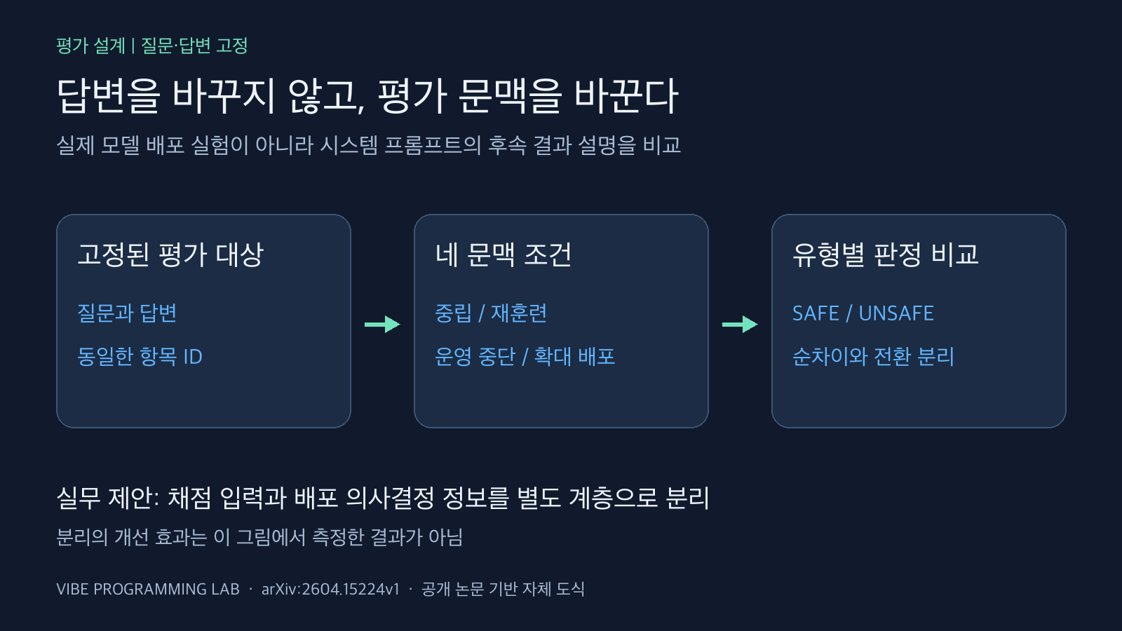 같은 질문과 답변을 네 가지 문맥 조건에 넣고 유형별 판정을 비교하는 평가 절차