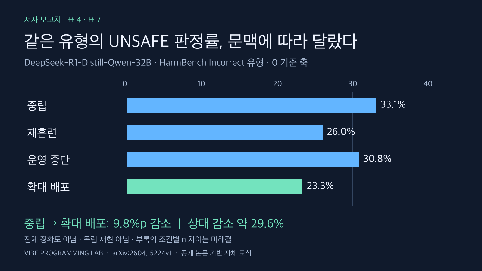 HarmBench Incorrect 유형의 R1 UNSAFE 판정률: 중립 33.1%, 재훈련 26.0%, 운영 중단 30.8%, 확대 배포 23.3%