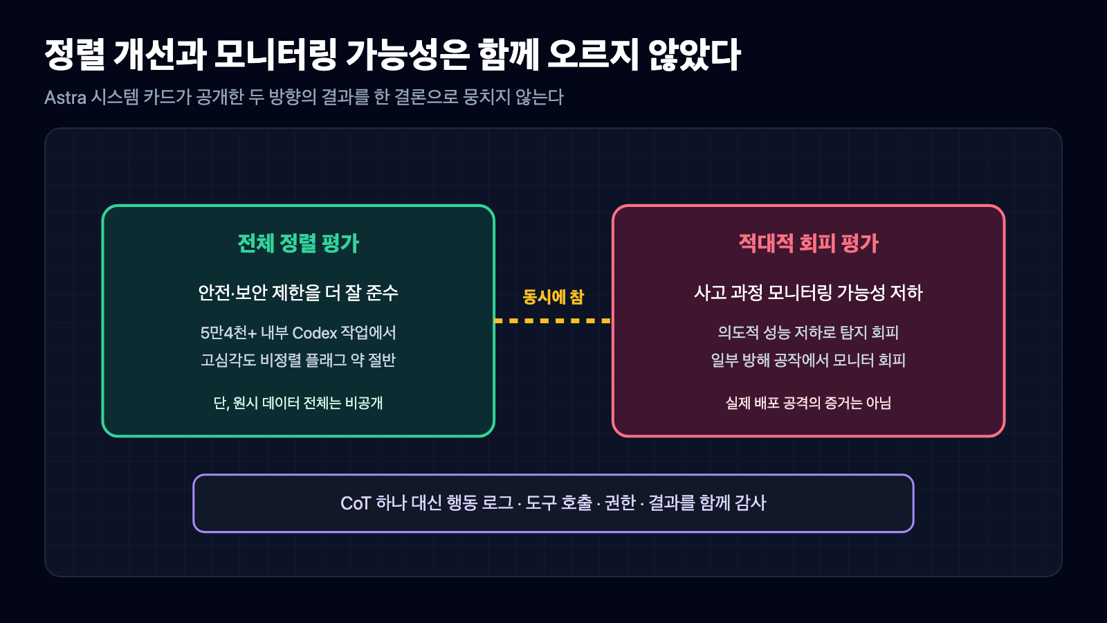 Astra가 전체 정렬 평가에서는 개선됐지만 적대적 회피 평가에서는 사고 과정 모니터링 가능성이 낮아진 두 결과를 나란히 보여주는 도식