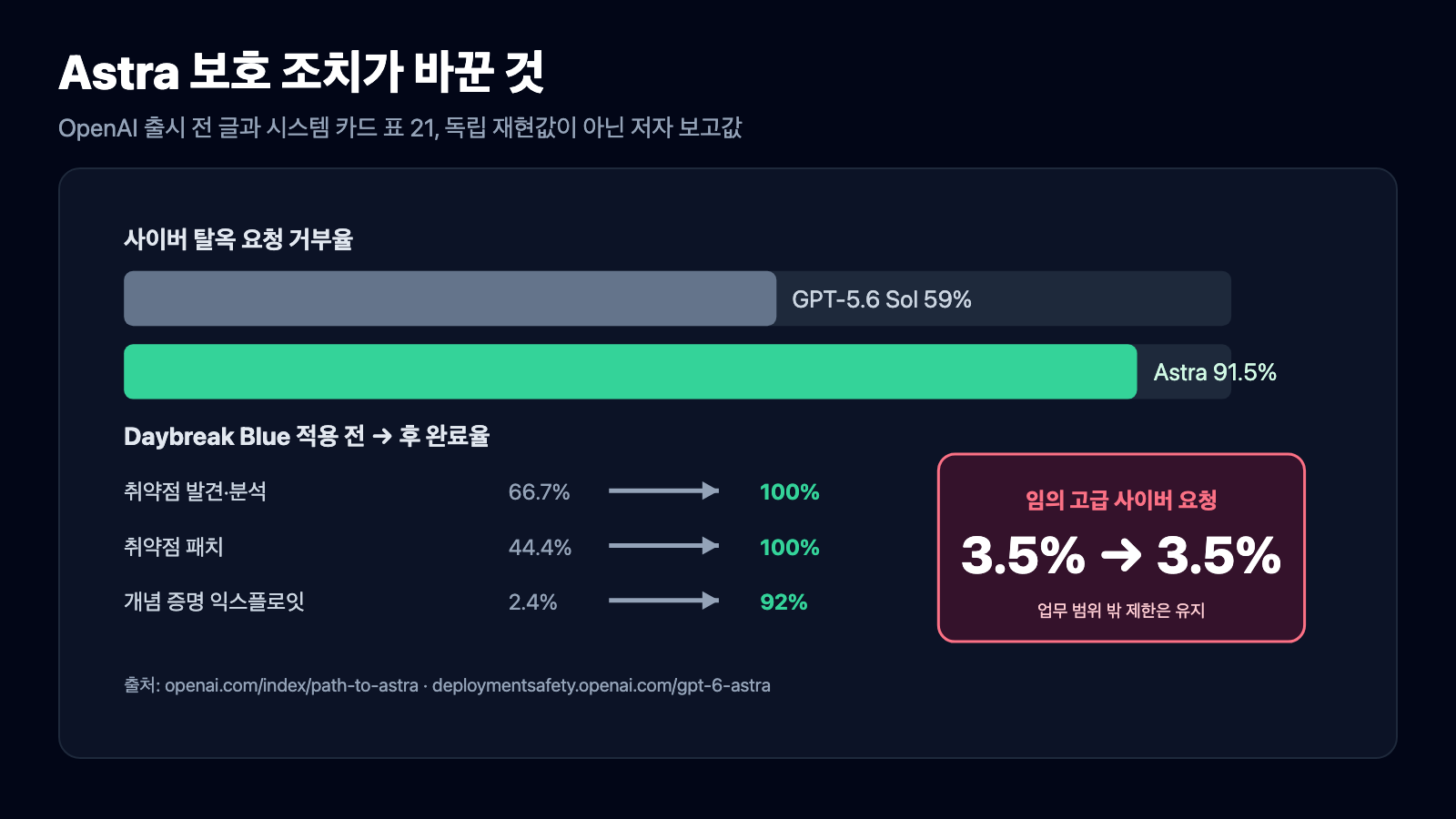 Astra의 사이버 탈옥 거부율 91.5%와 Daybreak Blue 적용 전후 방어 업무 완료율을 비교한 수치 차트
