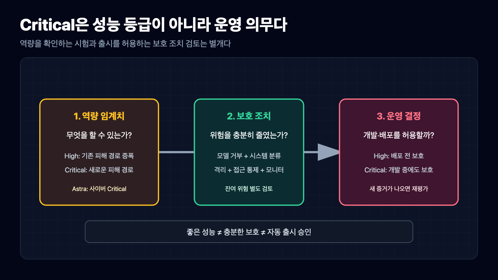 Astra의 Critical 역량 판정, 보호 조치 검토, 개발·배포 결정이 서로 다른 세 단계임을 보여주는 흐름도