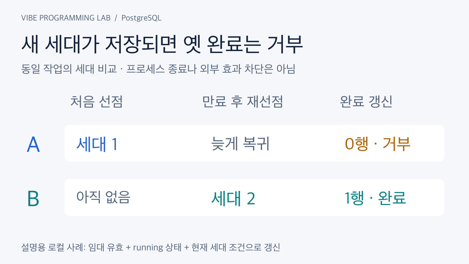 A가 세대 1로 선점한 뒤 임대가 만료되고 B가 세대 2로 재선점하면 A 완료는 0행, B 완료는 1행인 예시
