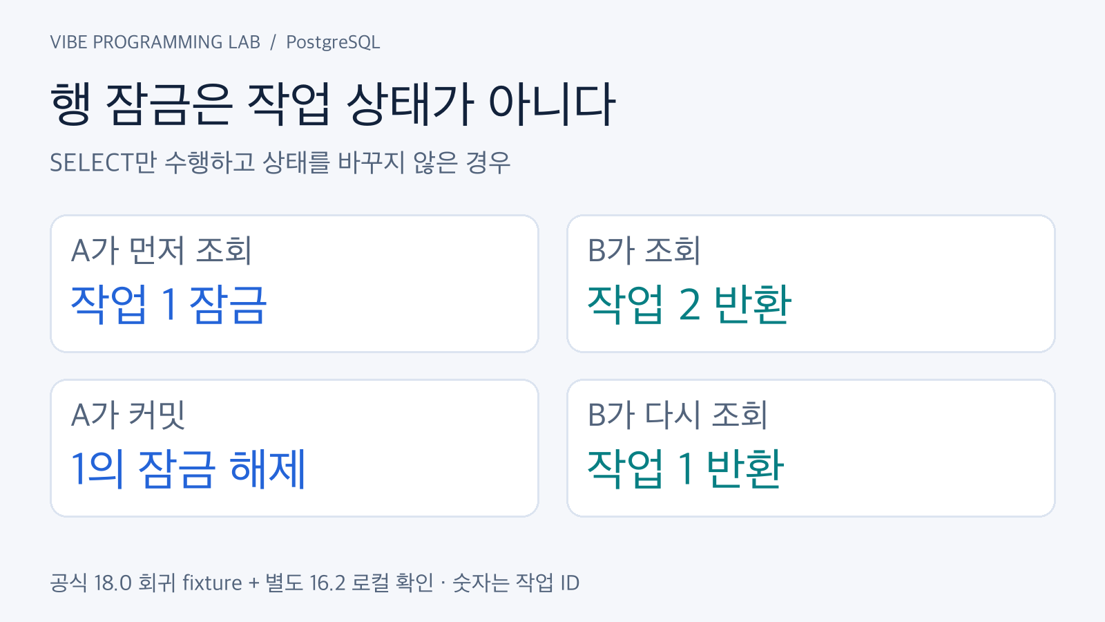 조회만 한 경우 A는 작업 1, B는 작업 2를 받지만 A 커밋 뒤 B가 작업 1을 다시 받는 네 단계