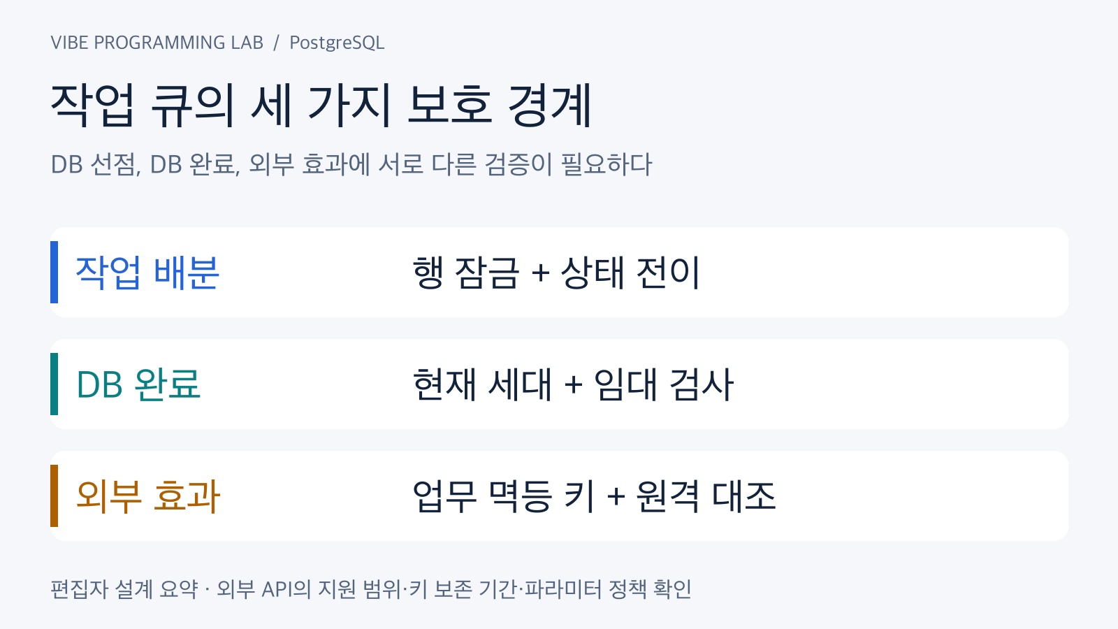 작업 배분은 행 잠금과 상태 전이, DB 완료는 세대와 임대 검사, 외부 효과는 업무 멱등 키와 원격 대조로 나눈 도식