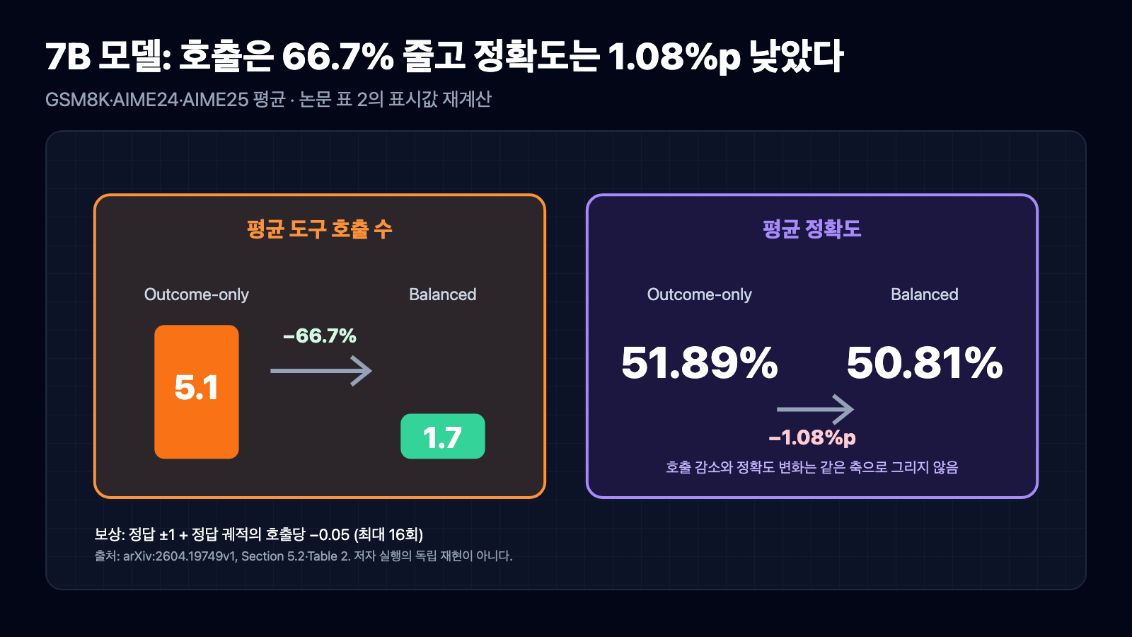 7B 모델의 세 벤치마크 평균에서 도구 호출은 5.1회에서 1.7회로 줄고 정확도 산술평균은 51.89%에서 50.81%로 바뀐 비교