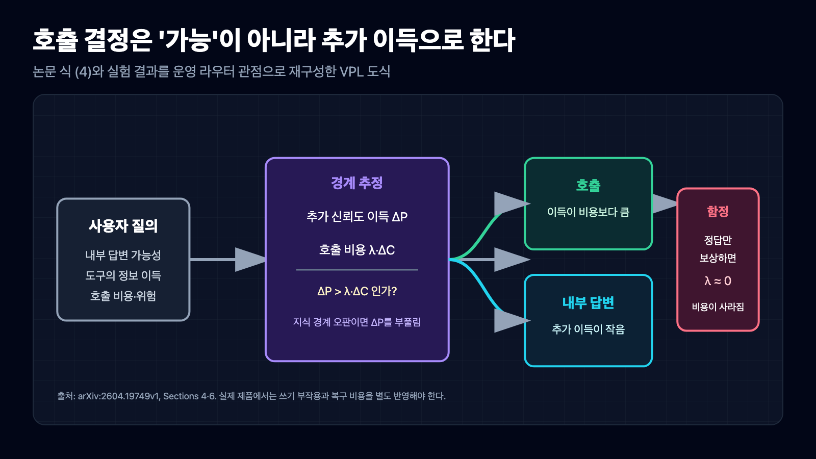 사용자 질의에서 추가 신뢰도 이득과 호출 비용을 비교해 도구 호출 또는 내부 답변을 선택하고, 정답만 보상하면 비용 계수가 0에 가까워지는 결정 흐름