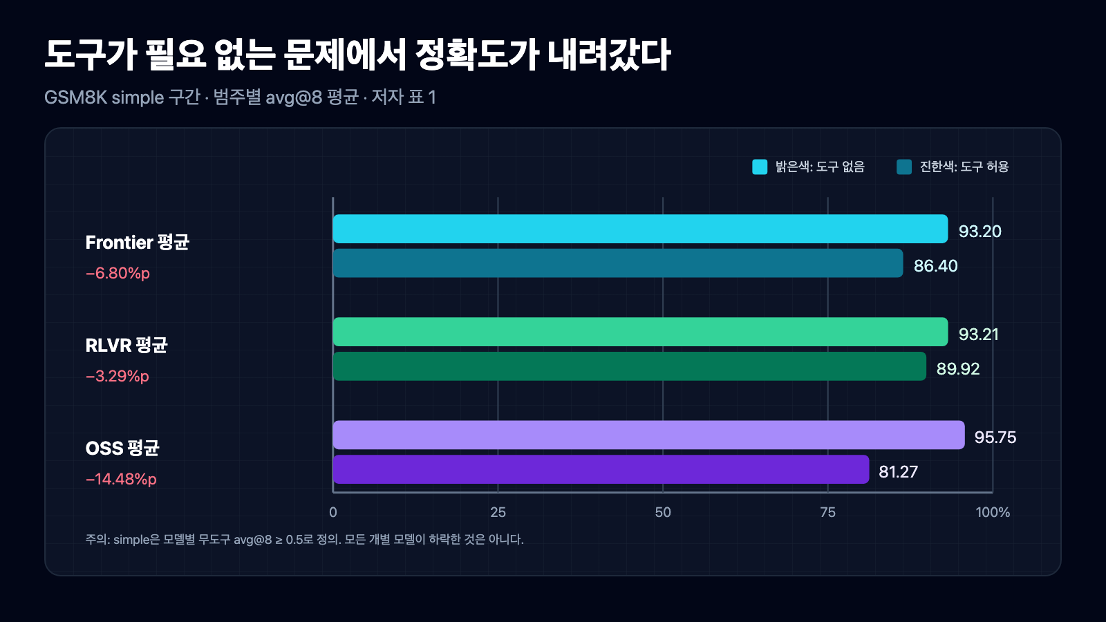 GSM8K simple 구간에서 도구 허용 전후 범주 평균 정확도: frontier 93.20%와 86.40%, RLVR 93.21%와 89.92%, OSS 95.75%와 81.27%