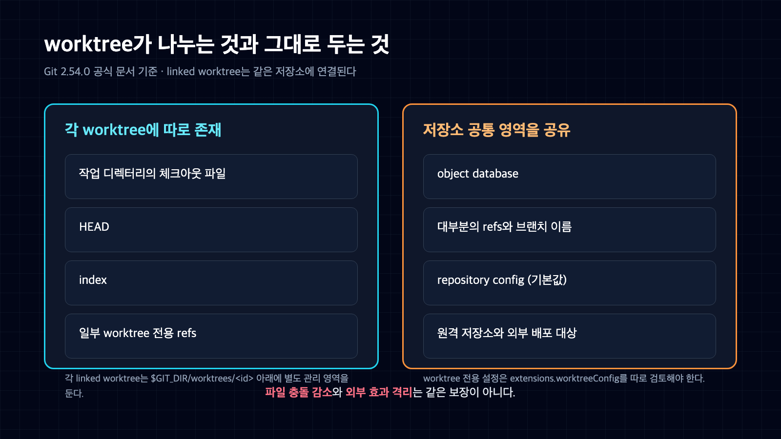 Git worktree별로 분리되는 체크아웃 파일과 HEAD, index를 공유되는 object database, refs, repository config와 비교한 표