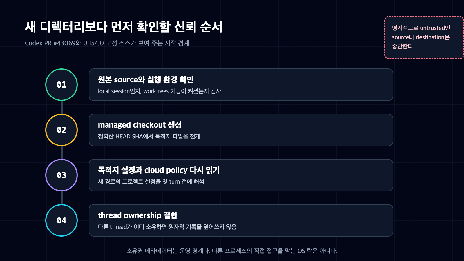 원본과 실행 환경 확인, managed checkout 생성, 목적지 설정 재해석, thread ownership 결합의 시작 순서