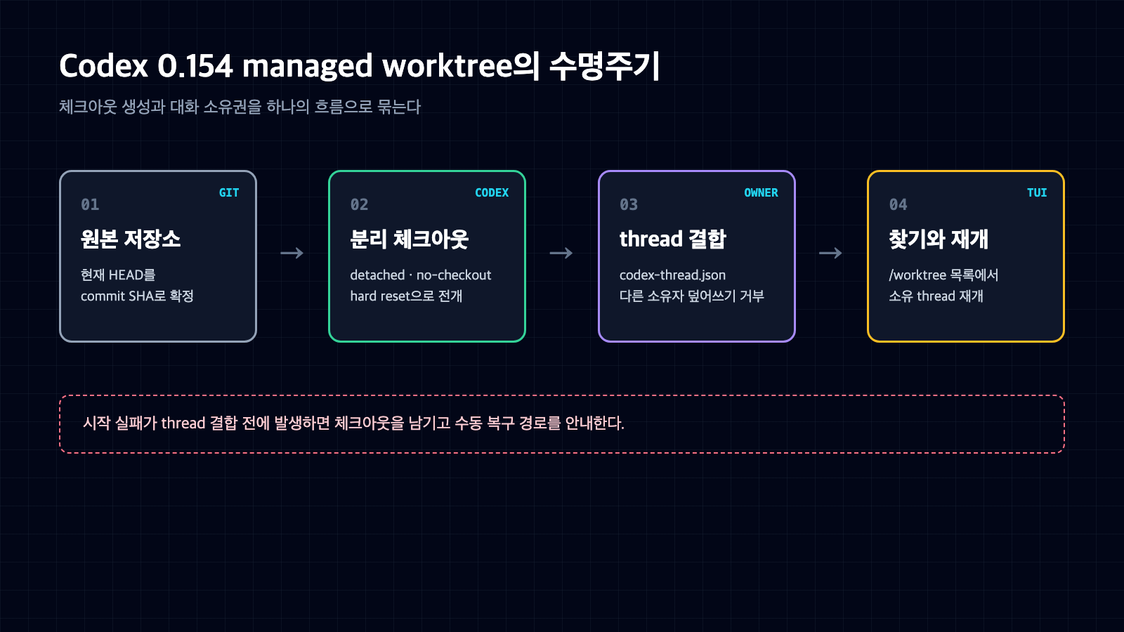 원본 저장소에서 분리 체크아웃을 만들고 Codex thread 소유권을 결합한 뒤 목록에서 재개하는 네 단계