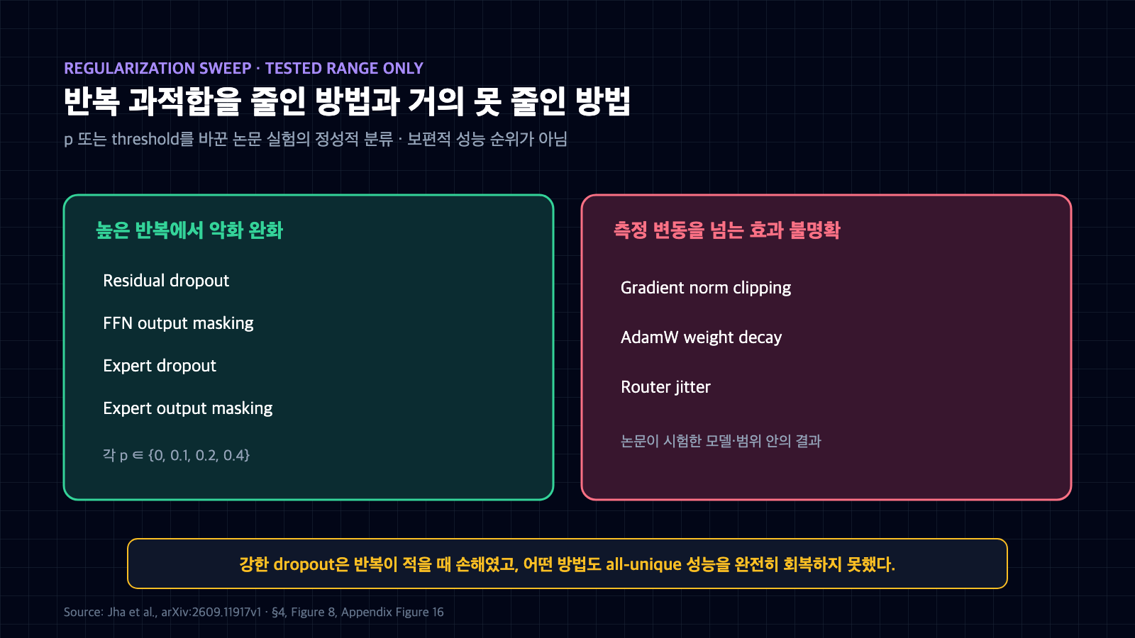 높은 데이터 반복에서 악화를 줄인 dropout과 output masking 계열을 효과가 불명확했던 gradient clipping, weight decay, router jitter와 나란히 비교한 표