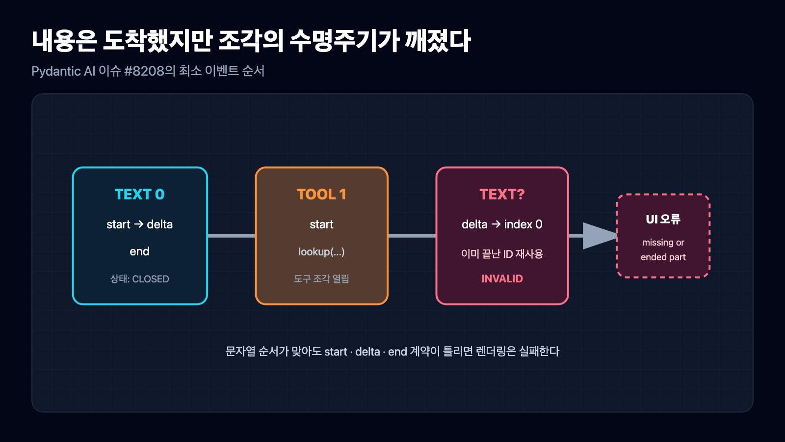 텍스트 조각 0이 끝난 뒤 도구 조각 1이 시작됐지만 후속 delta가 닫힌 index 0을 다시 가리켜 UI 오류가 나는 이벤트 순서