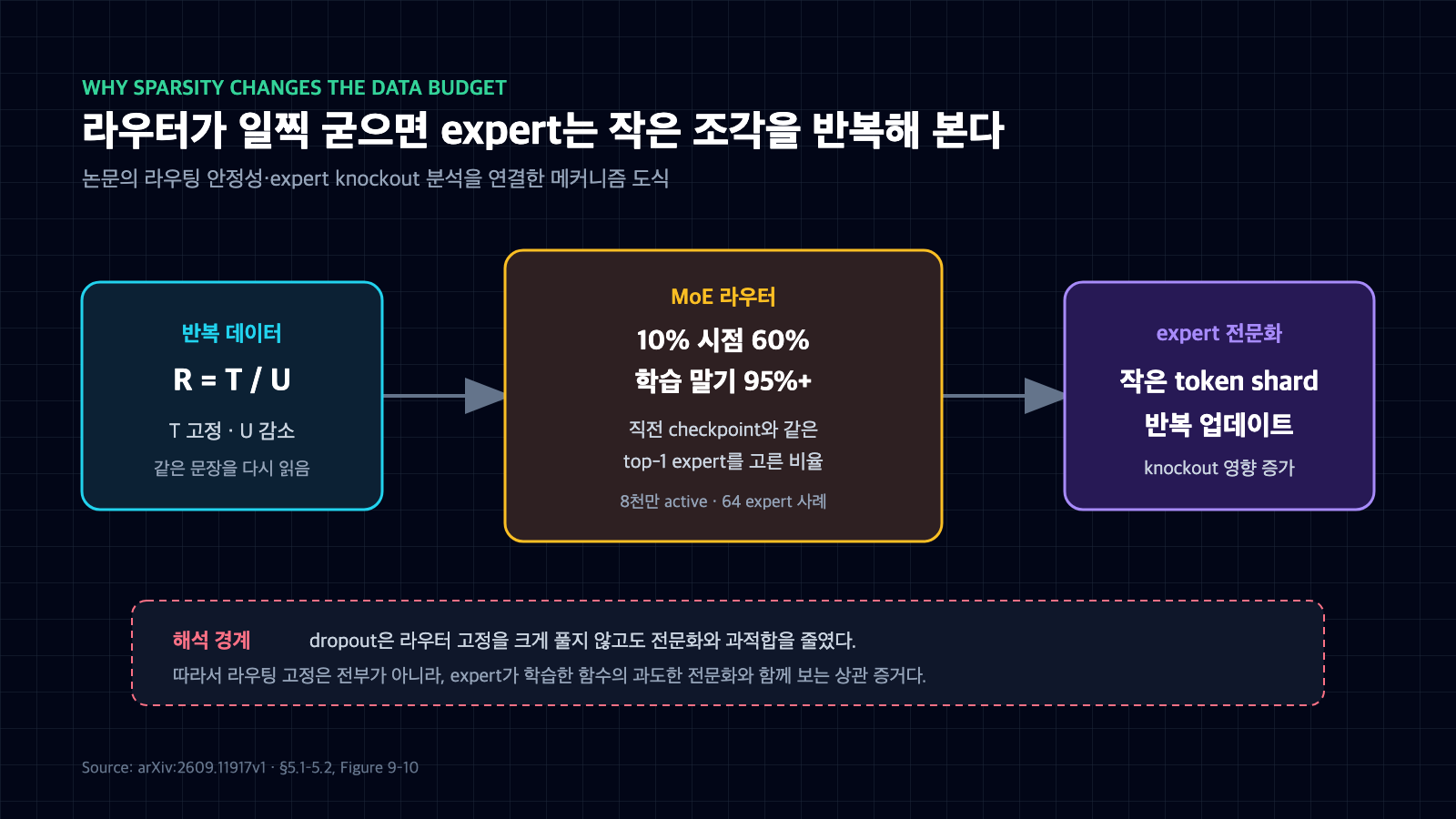 반복 데이터가 조기 고정된 MoE 라우터를 거쳐 expert별 작은 토큰 조각의 반복 업데이트와 과도한 전문화로 이어지는 과정