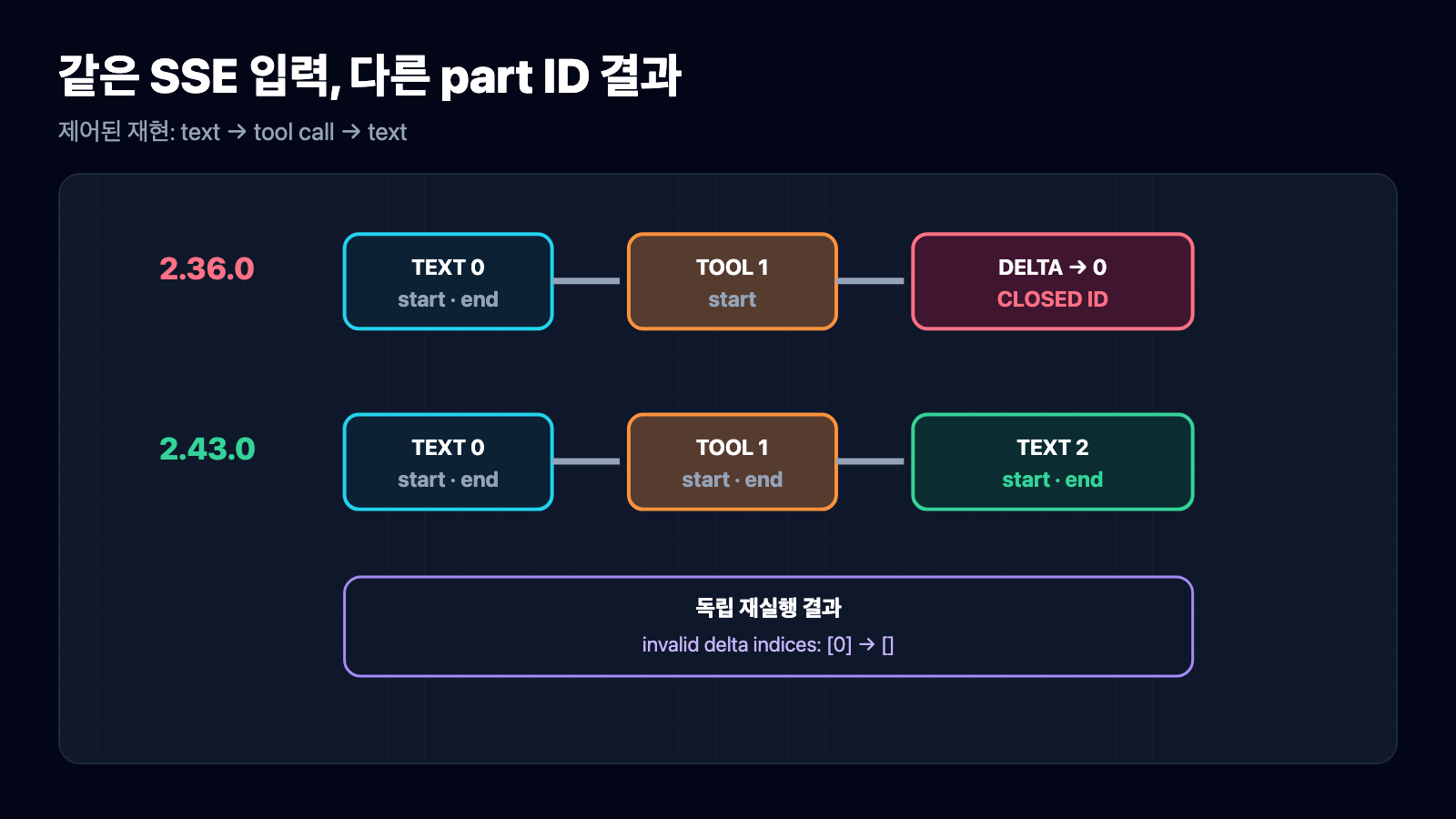 같은 text tool text SSE 입력에서 Pydantic AI 2.36은 닫힌 ID 0에 delta를 보냈고 2.43은 새 text 2를 시작한 대조