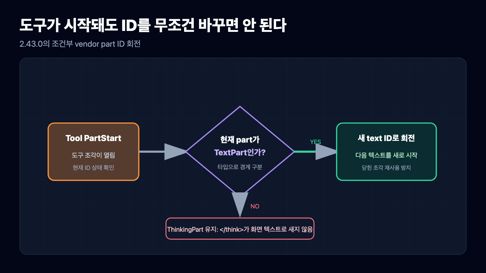 도구 PartStart가 들어왔을 때 현재 조각이 TextPart인 경우에만 새 text ID로 회전하고 ThinkingPart는 유지하는 조건 흐름