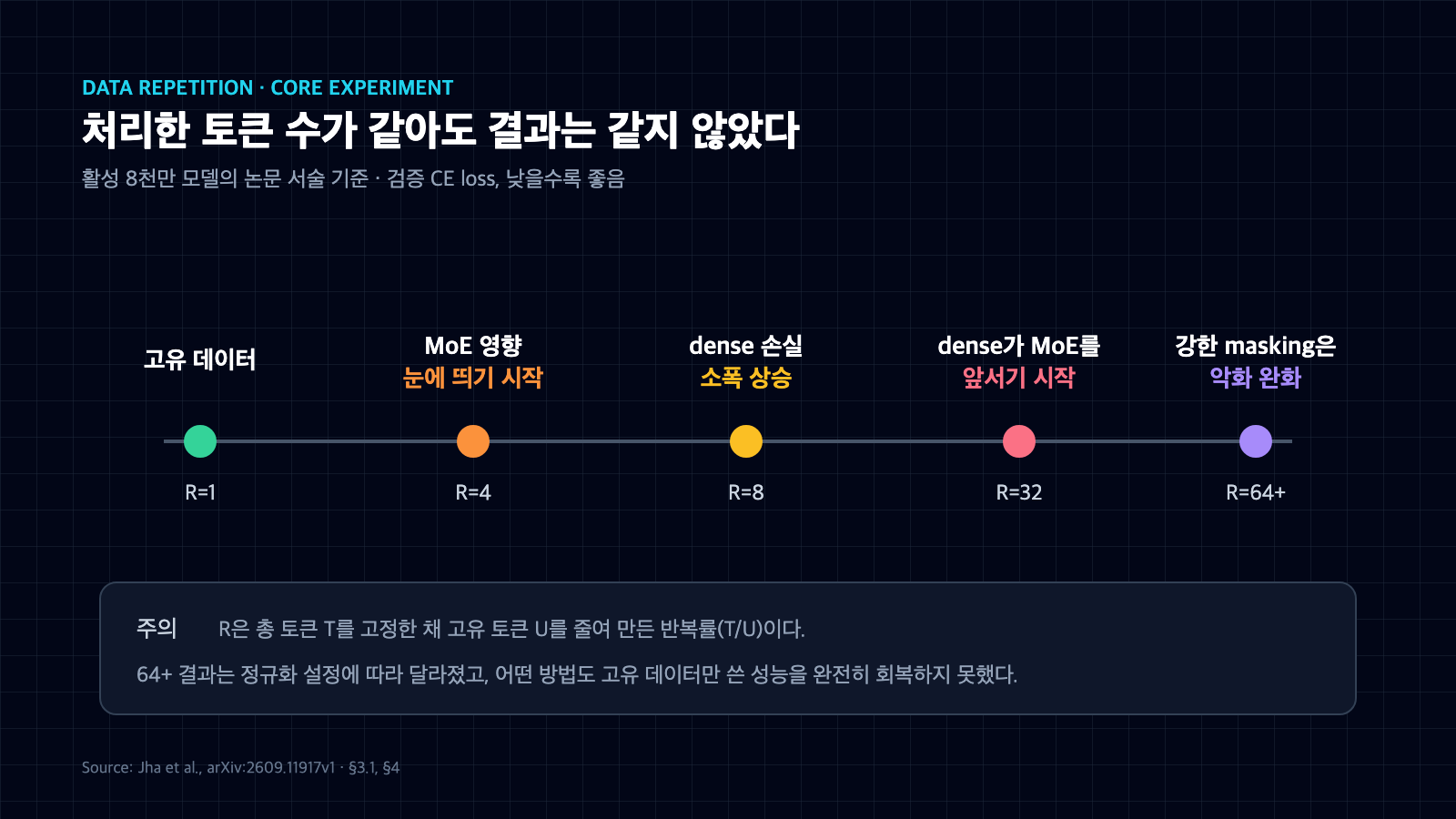 고유 데이터를 한 번 쓰는 R=1부터 MoE 영향이 보인 R=4, dense 손실이 소폭 상승한 R=8, 순서가 뒤집힌 R=32, 정규화 완화가 나타난 R=64 이상을 나타낸 타임라인