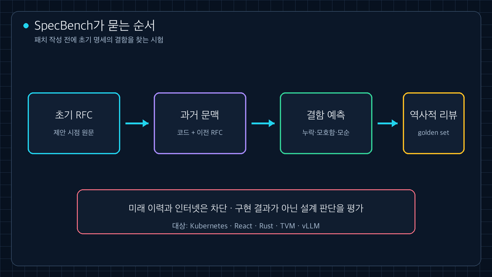 초기 RFC, 제안 시점 코드와 과거 RFC, 결함 예측, 역사적 리뷰 정답 집합으로 이어지는 SpecBench 평가 흐름