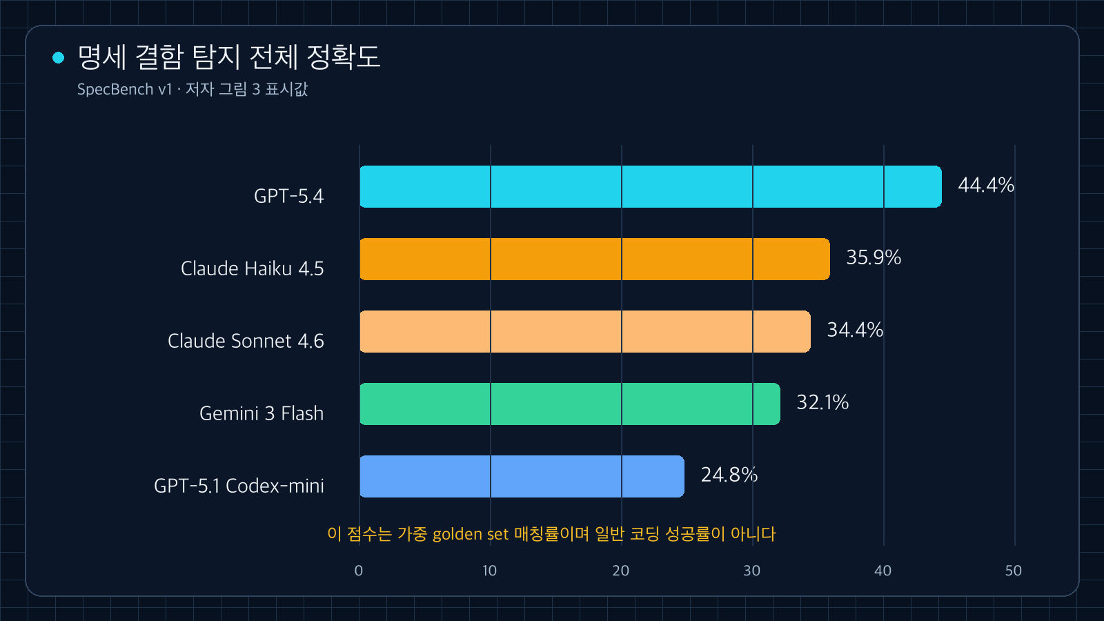 SpecBench 전체 정확도: GPT-5.4 44.4%, Claude Haiku 4.5 35.9%, Claude Sonnet 4.6 34.4%, Gemini 3 Flash 32.1%, GPT-5.1 Codex-mini 24.8%