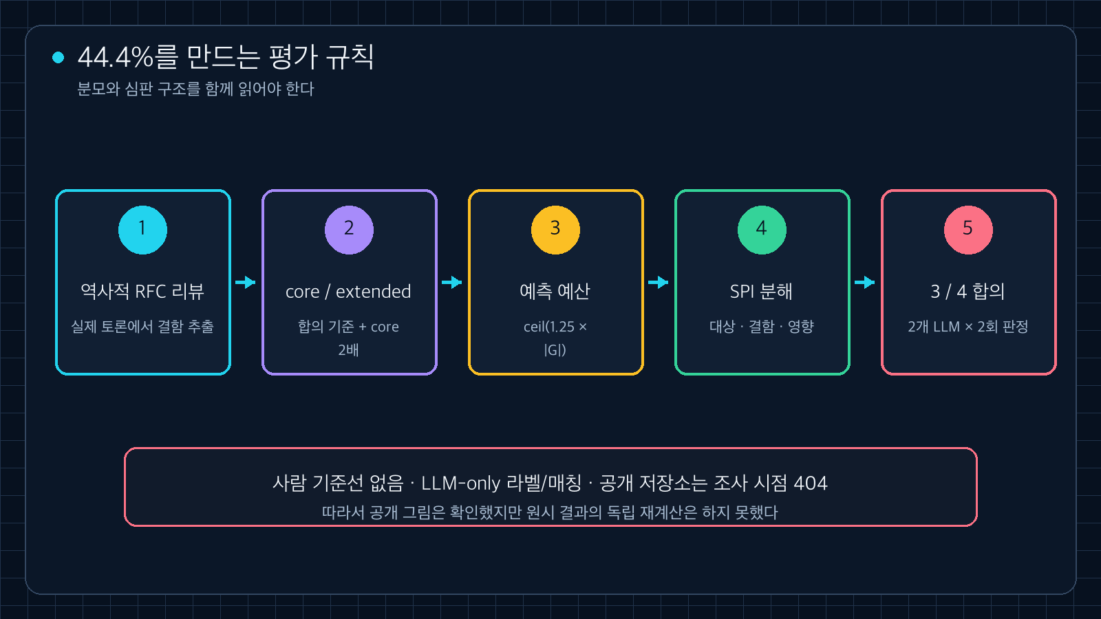 역사적 RFC 리뷰, core와 extended 분류, 예측 예산, Subject Predicate Impact 분해, 4번 중 3번 합의로 이어지는 SpecBench 채점 규칙