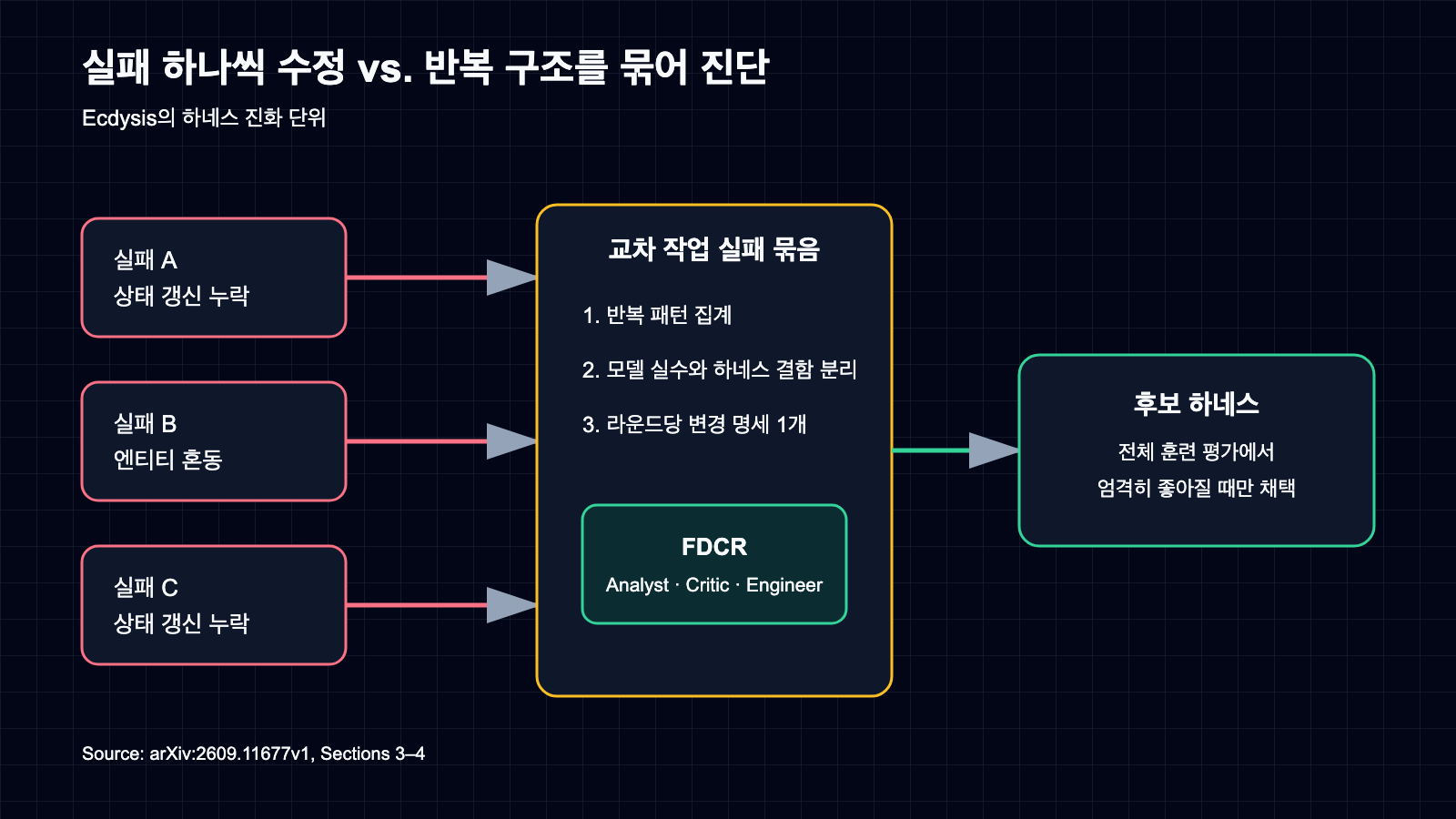 세 실패 사례를 교차 작업 패턴으로 모아 FDCR 진단과 전체 평가를 거쳐 후보 하네스를 채택하는 흐름
