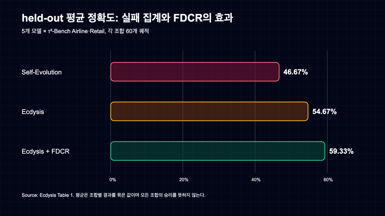 Self-Evolution 46.67퍼센트, Ecdysis 54.67퍼센트, Ecdysis와 FDCR 59.33퍼센트의 평균 정확도 막대 차트
