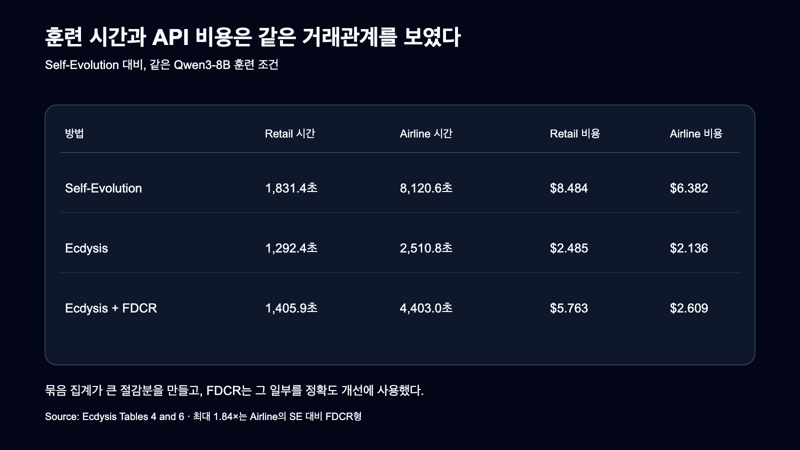 Retail과 Airline에서 Self-Evolution, Ecdysis 기본형, FDCR형의 훈련 시간과 API 비용을 비교한 표