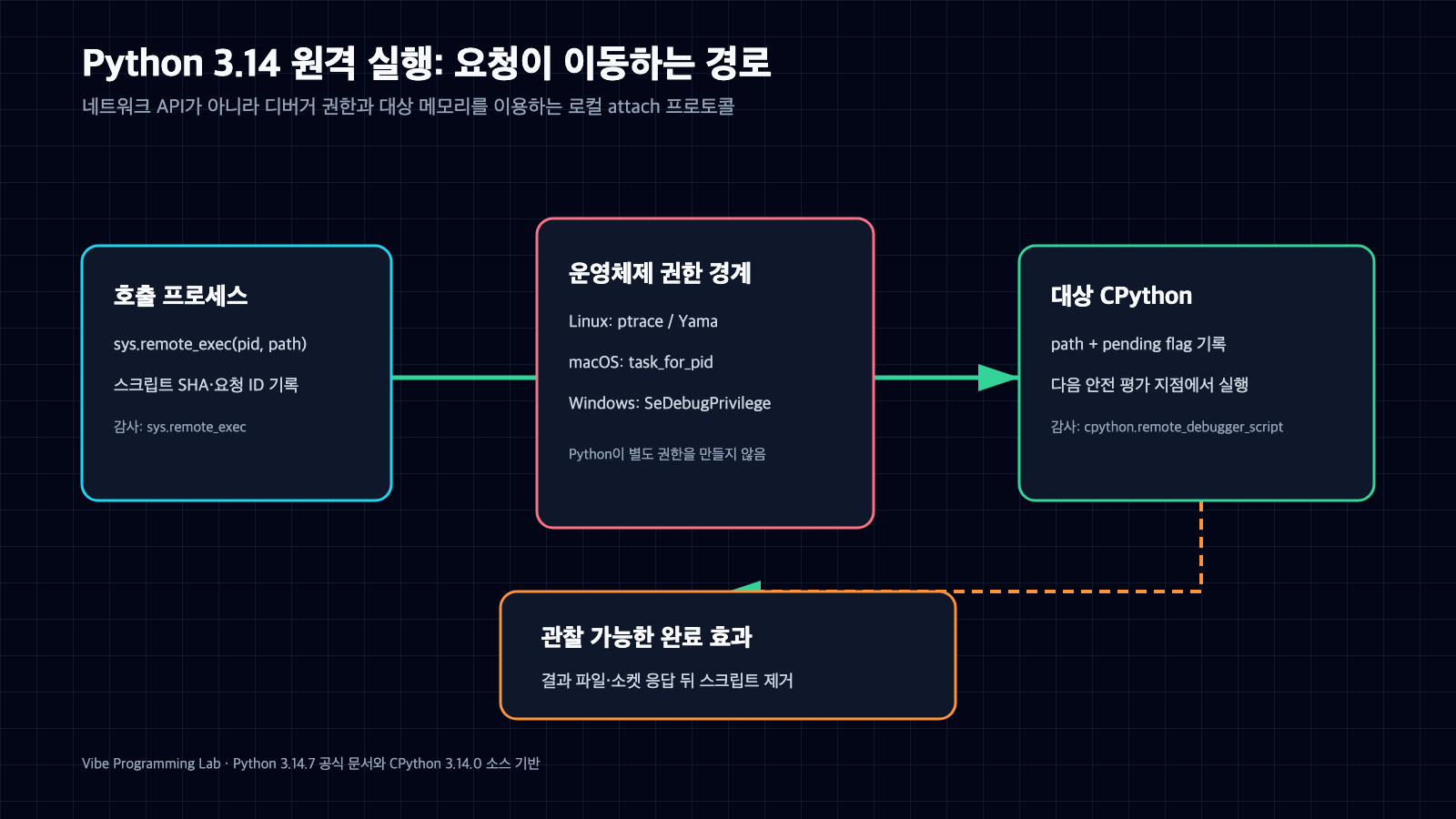 호출 프로세스가 운영체제 디버거 권한을 거쳐 대상 CPython에 스크립트 경로를 전달하고 완료 신호를 기다리는 흐름