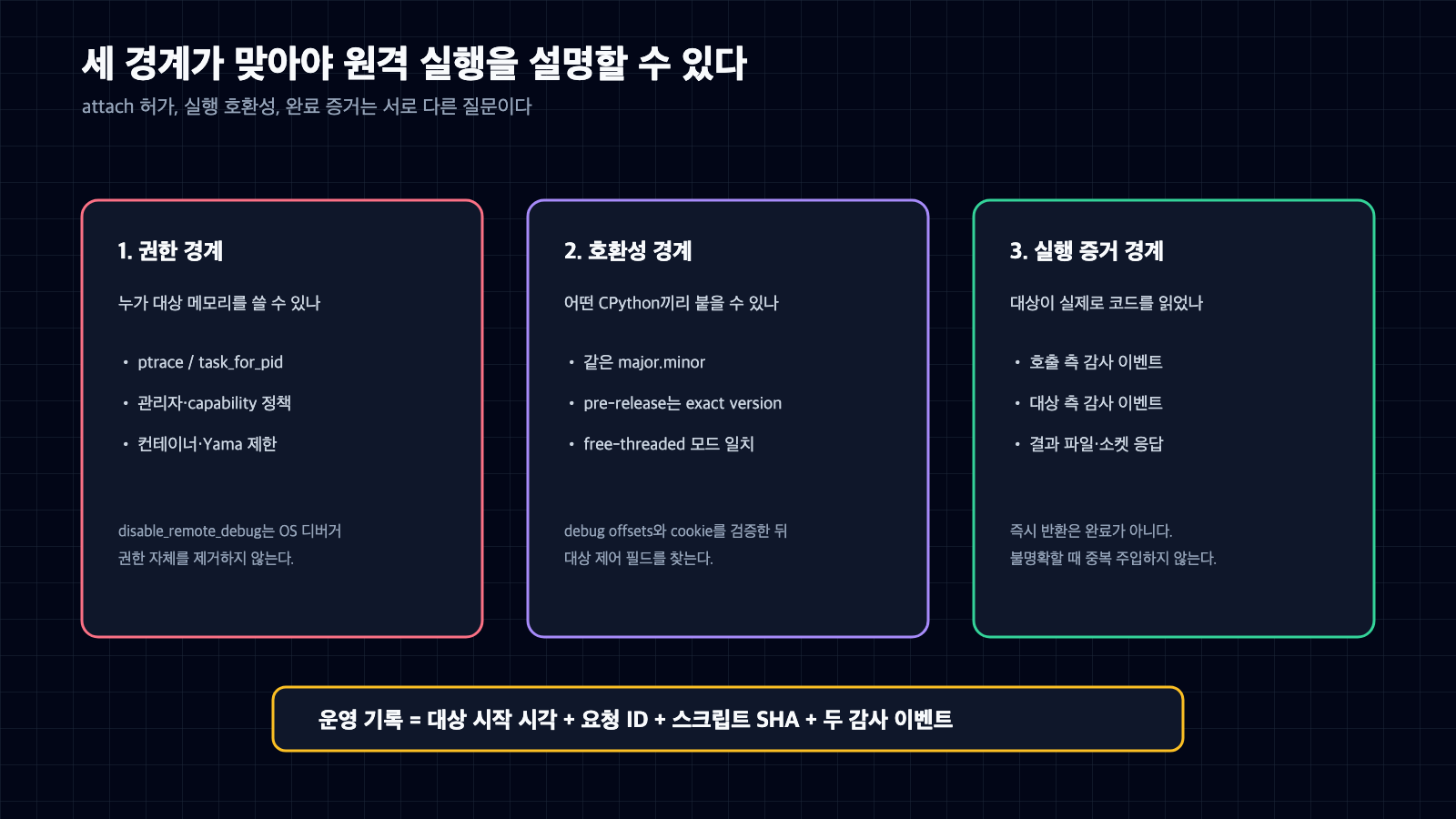 원격 실행의 권한 경계, CPython 호환성 경계, 대상 실행 증거 경계를 나란히 비교한 표