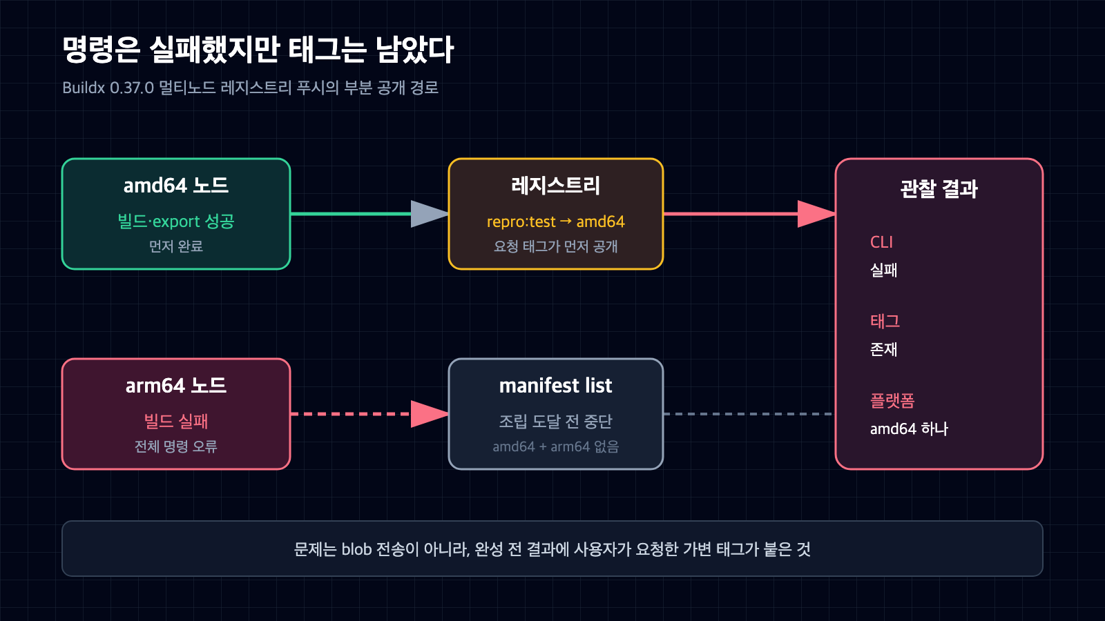 amd64 노드는 성공해 요청 태그를 먼저 공개하고 arm64 노드는 실패해 manifest list 조립이 중단되는 Buildx 0.37.0 흐름