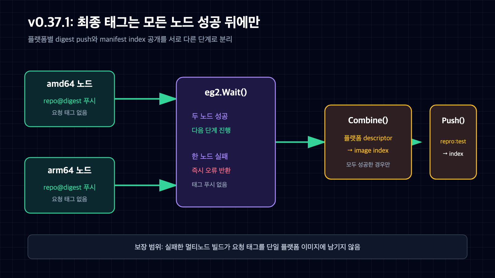 각 플랫폼 노드가 digest로 푸시한 뒤 eg2 Wait가 성공을 확인하고 image index 조립과 최종 태그 푸시를 수행하는 0.37.1 흐름