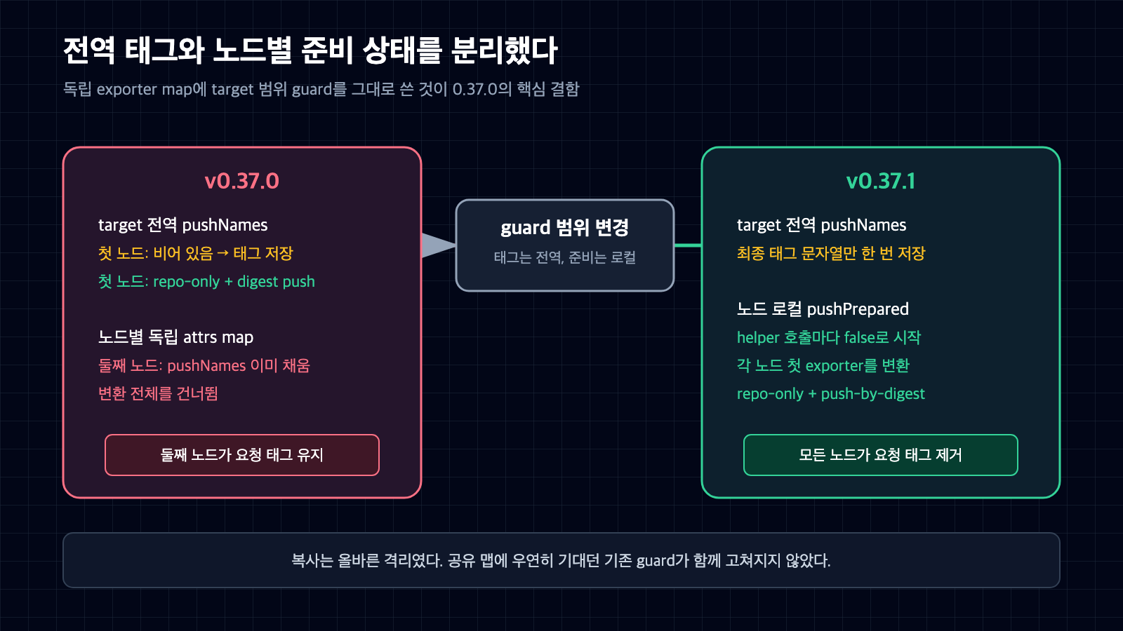 Buildx 0.37.0의 target 전역 pushNames 조건과 0.37.1의 노드별 pushPrepared 조건을 좌우로 비교한 구조도