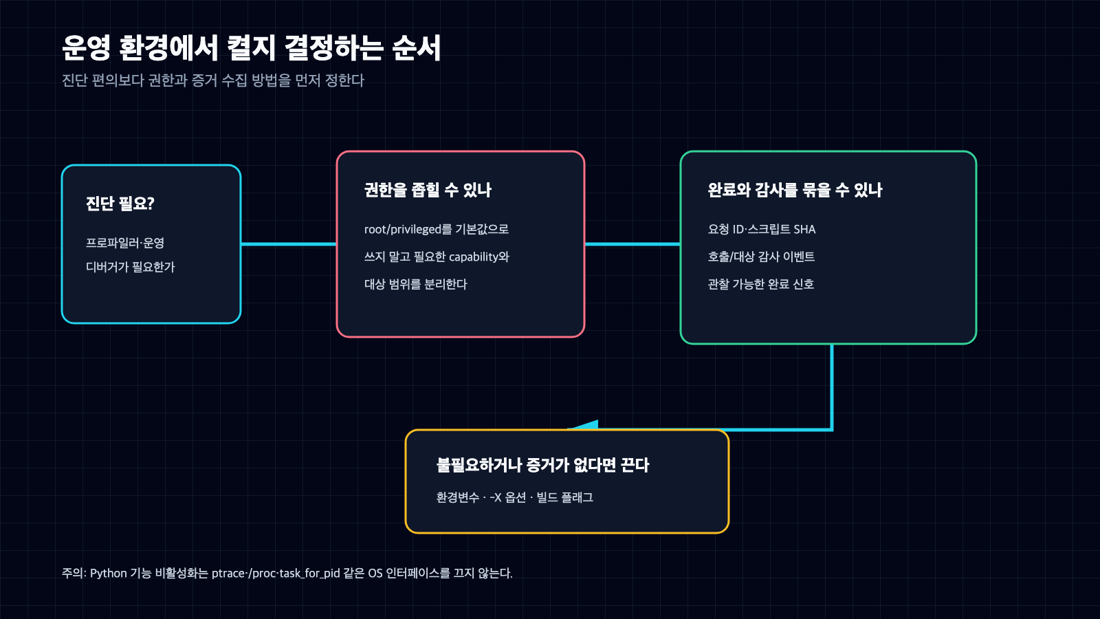 진단 필요성, 권한 최소화, 완료와 감사 연결 여부를 확인한 뒤 원격 디버깅을 끌지 결정하는 흐름