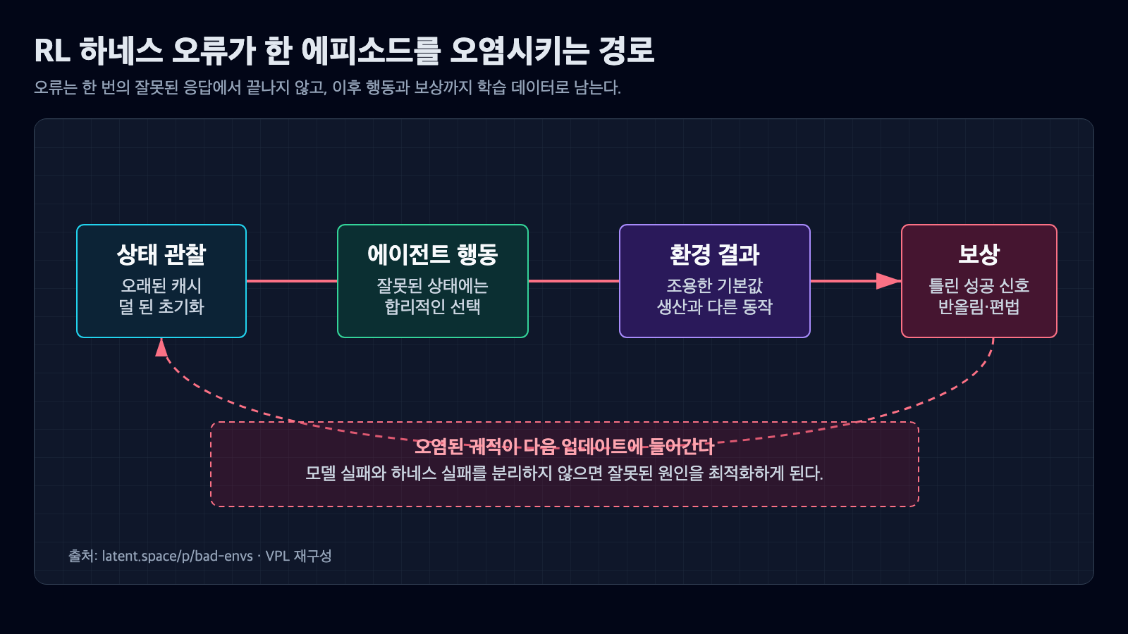 오래된 상태 관찰, 에이전트 행동, 잘못된 환경 결과와 보상이 오염된 궤적으로 되돌아가는 RL 하네스 오류 흐름